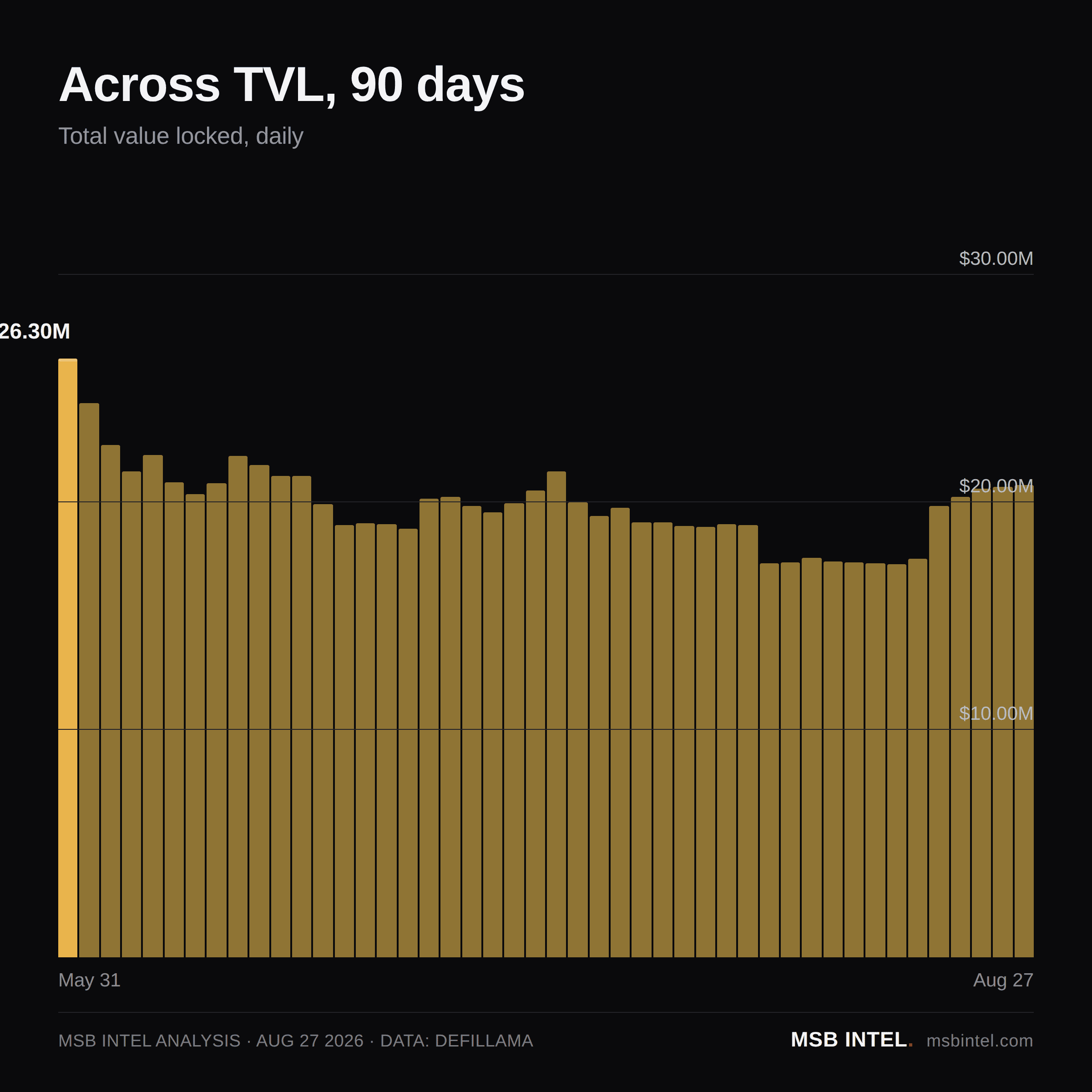 Across total value locked, last 90 days