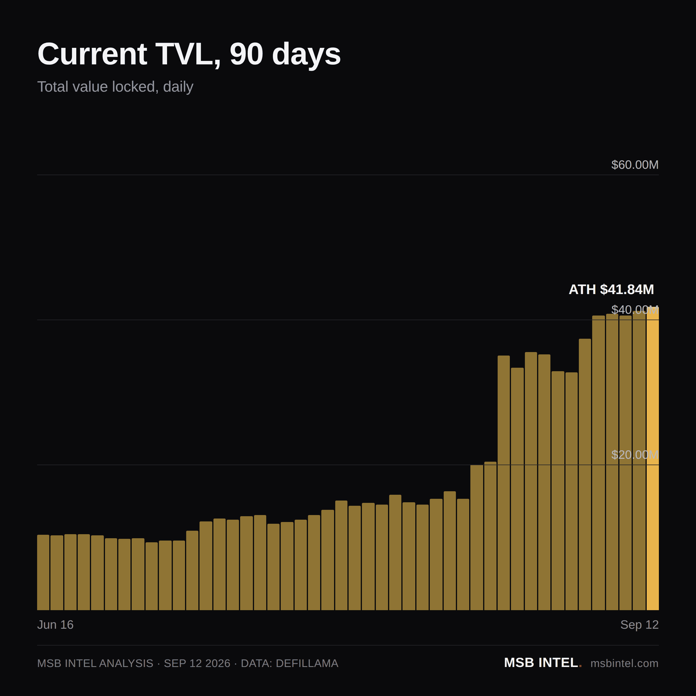 Current total value locked, last 90 days