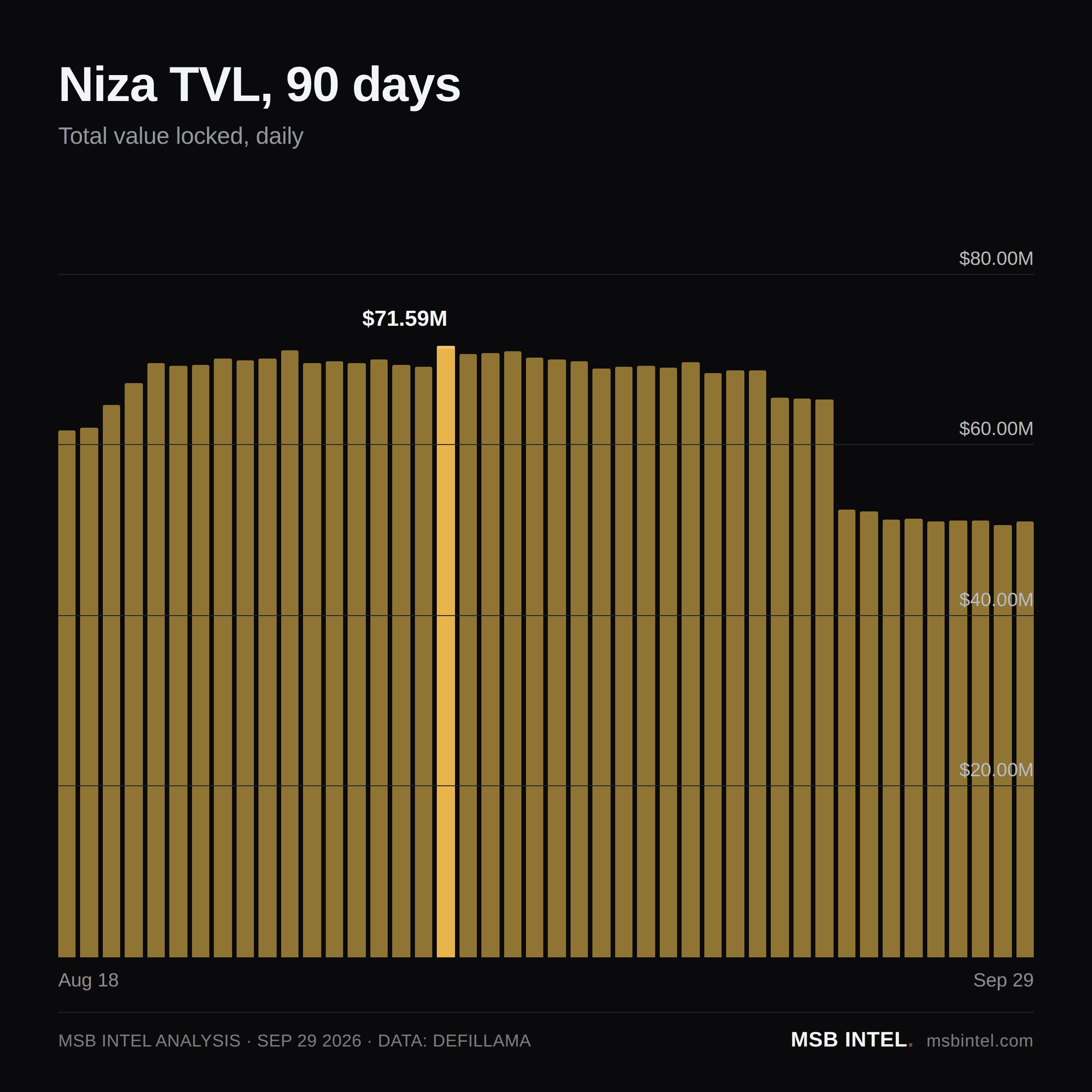 Niza total value locked, last 90 days