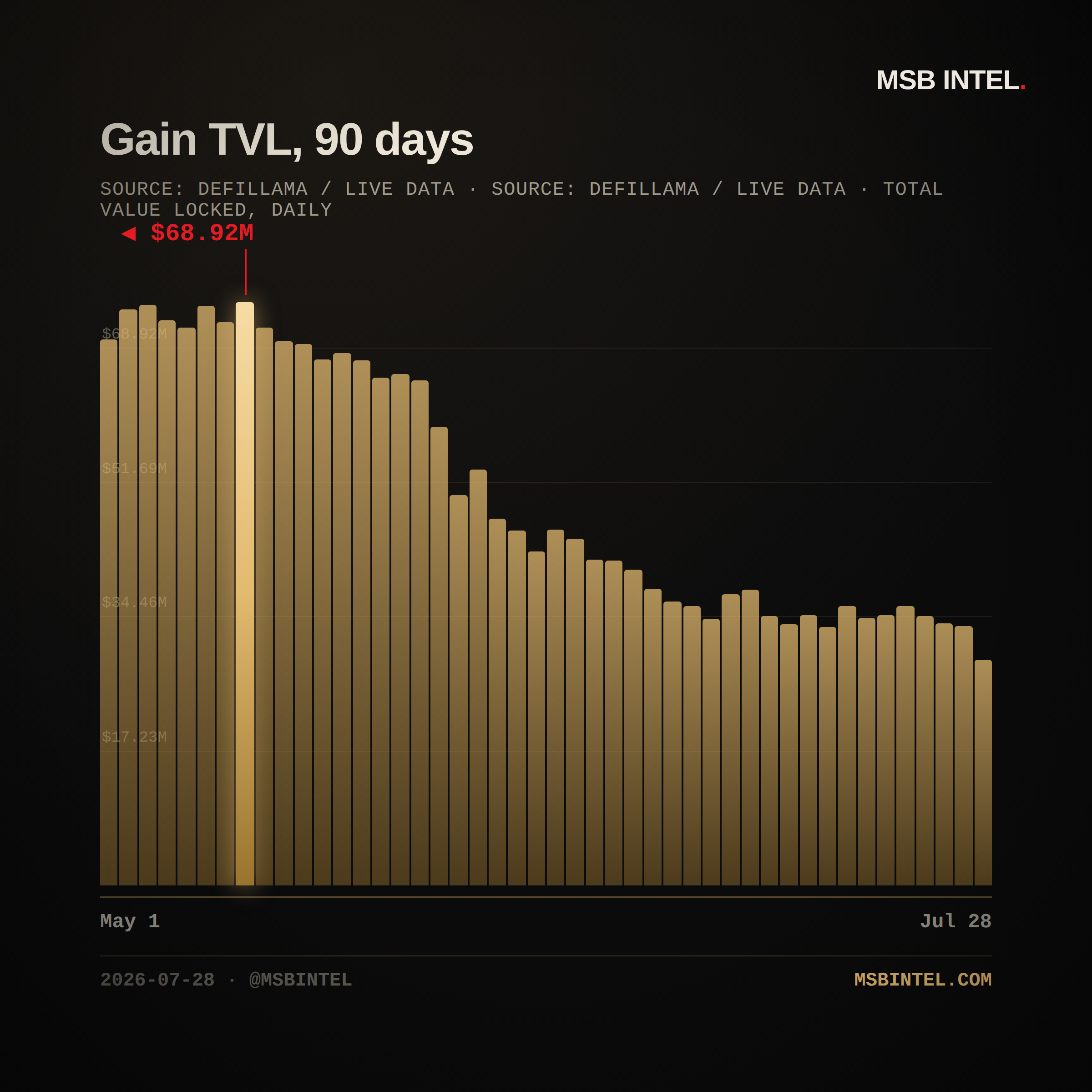 Gain total value locked, last 90 days