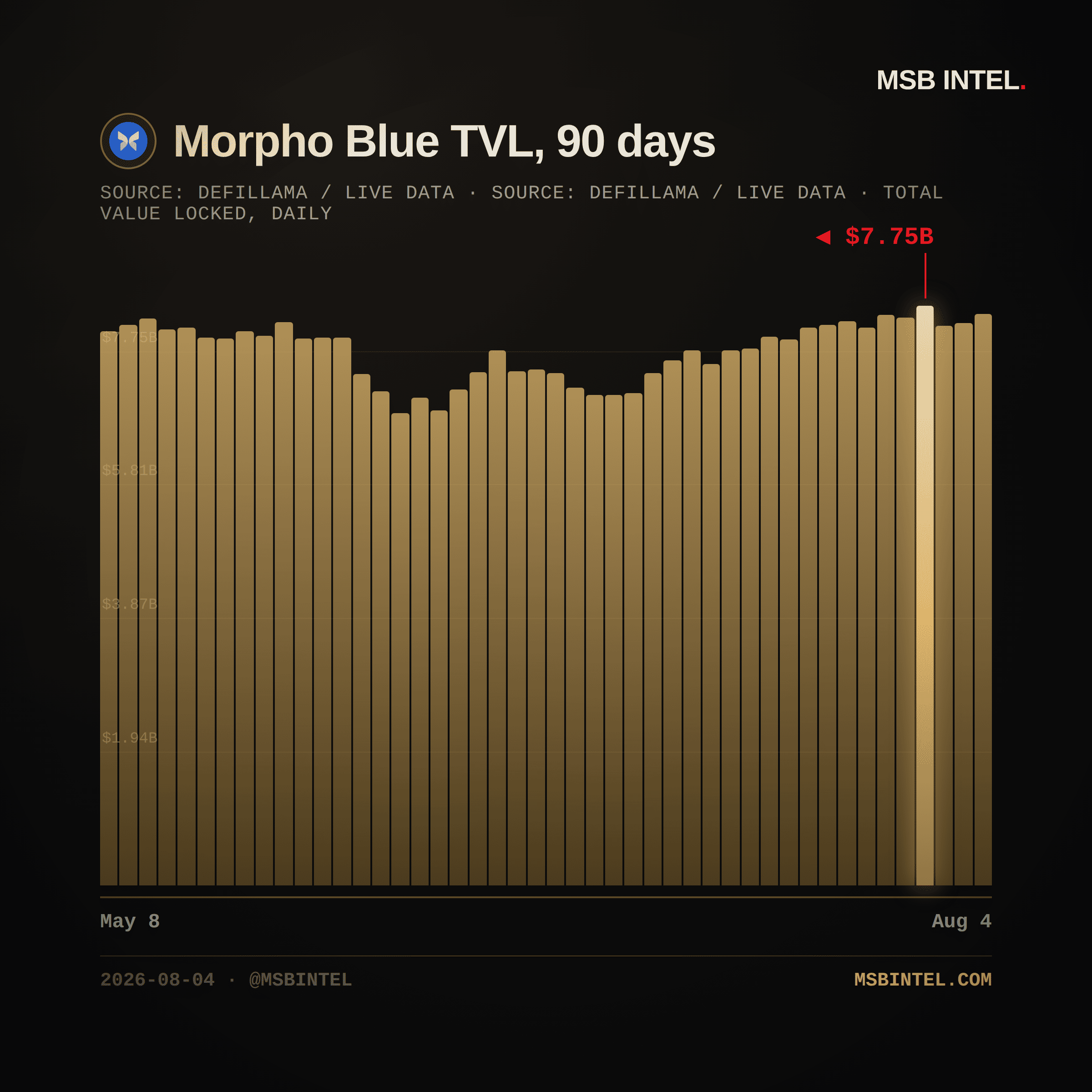 Morpho Blue total value locked, last 90 days