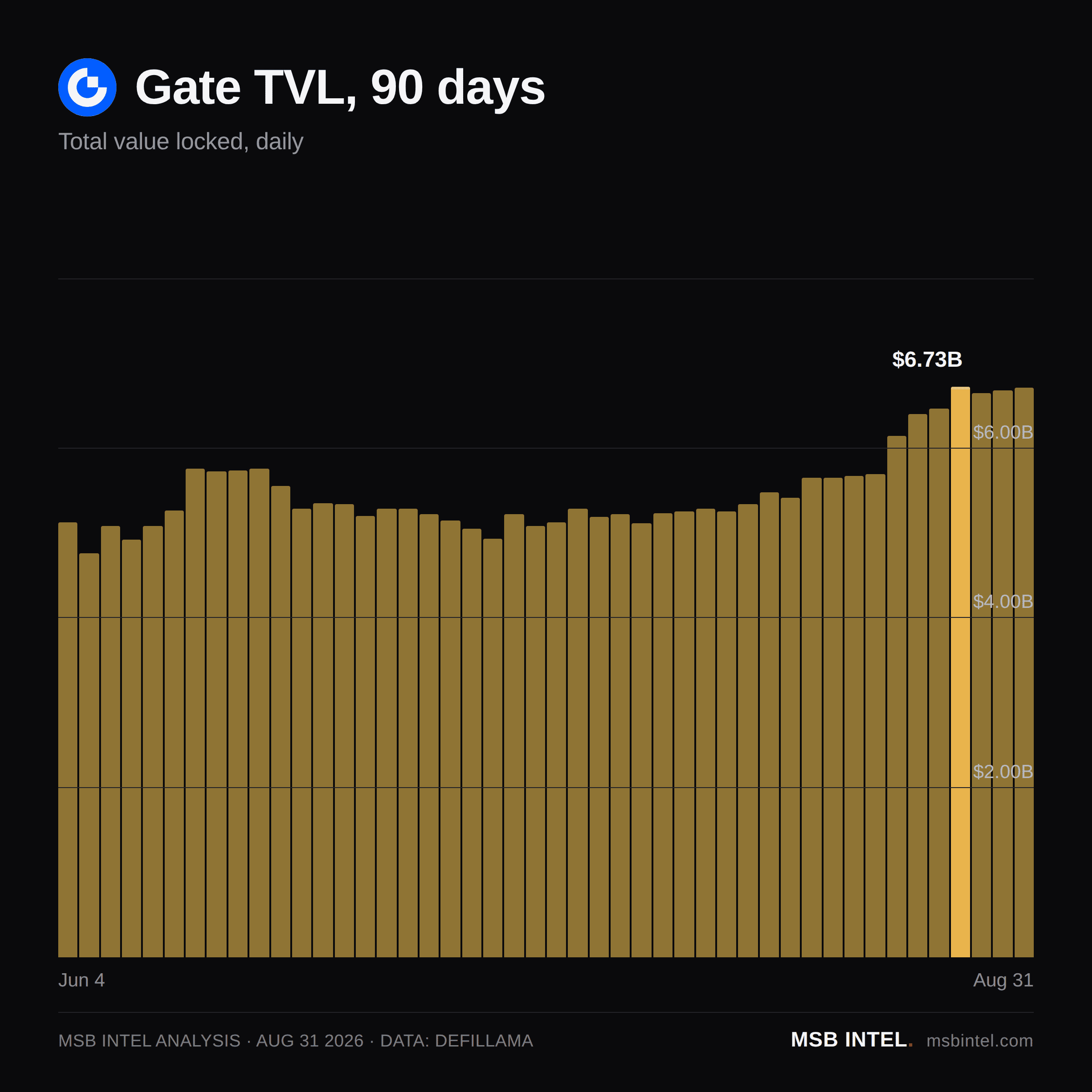 Gate total value locked, last 90 days