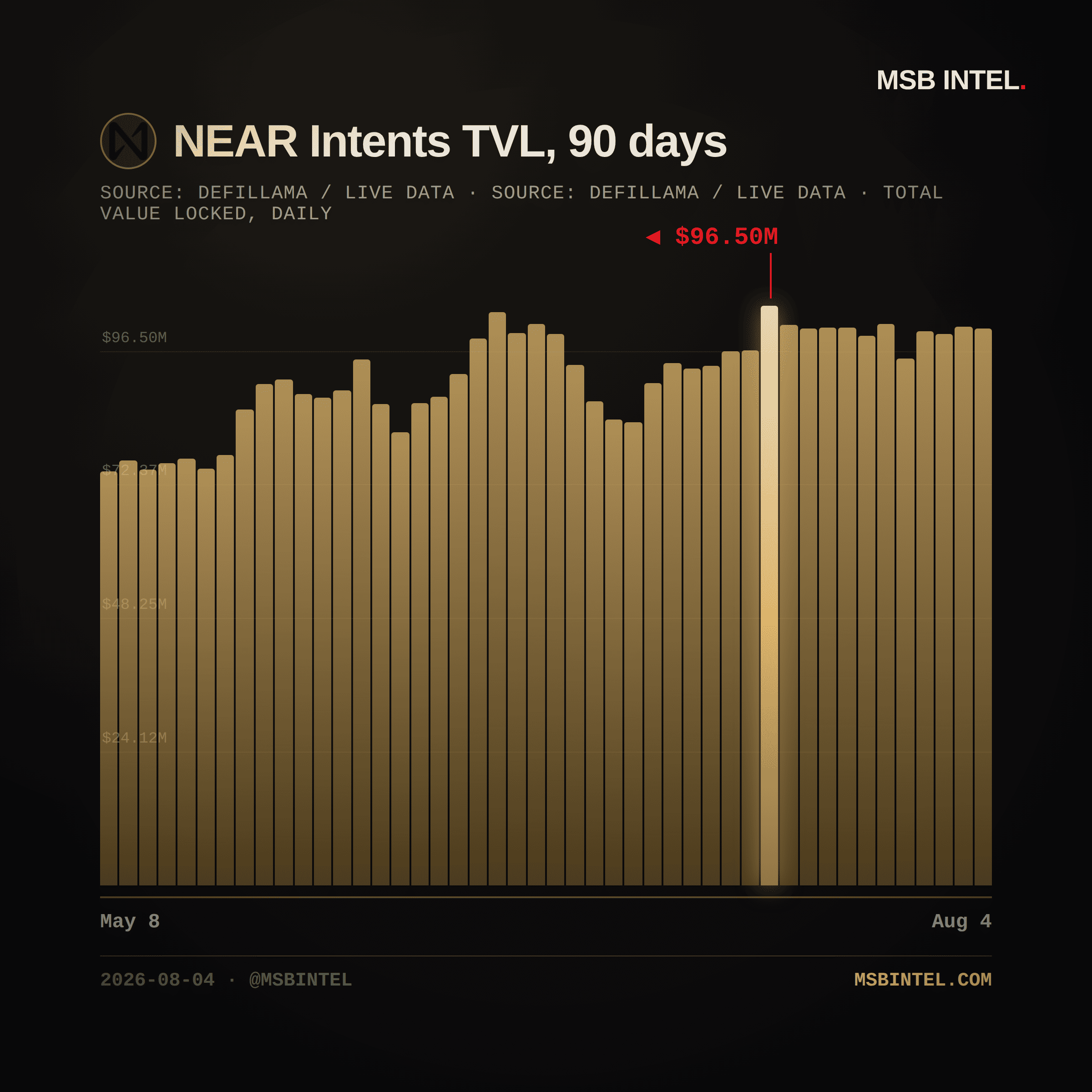 NEAR Intents total value locked, last 90 days