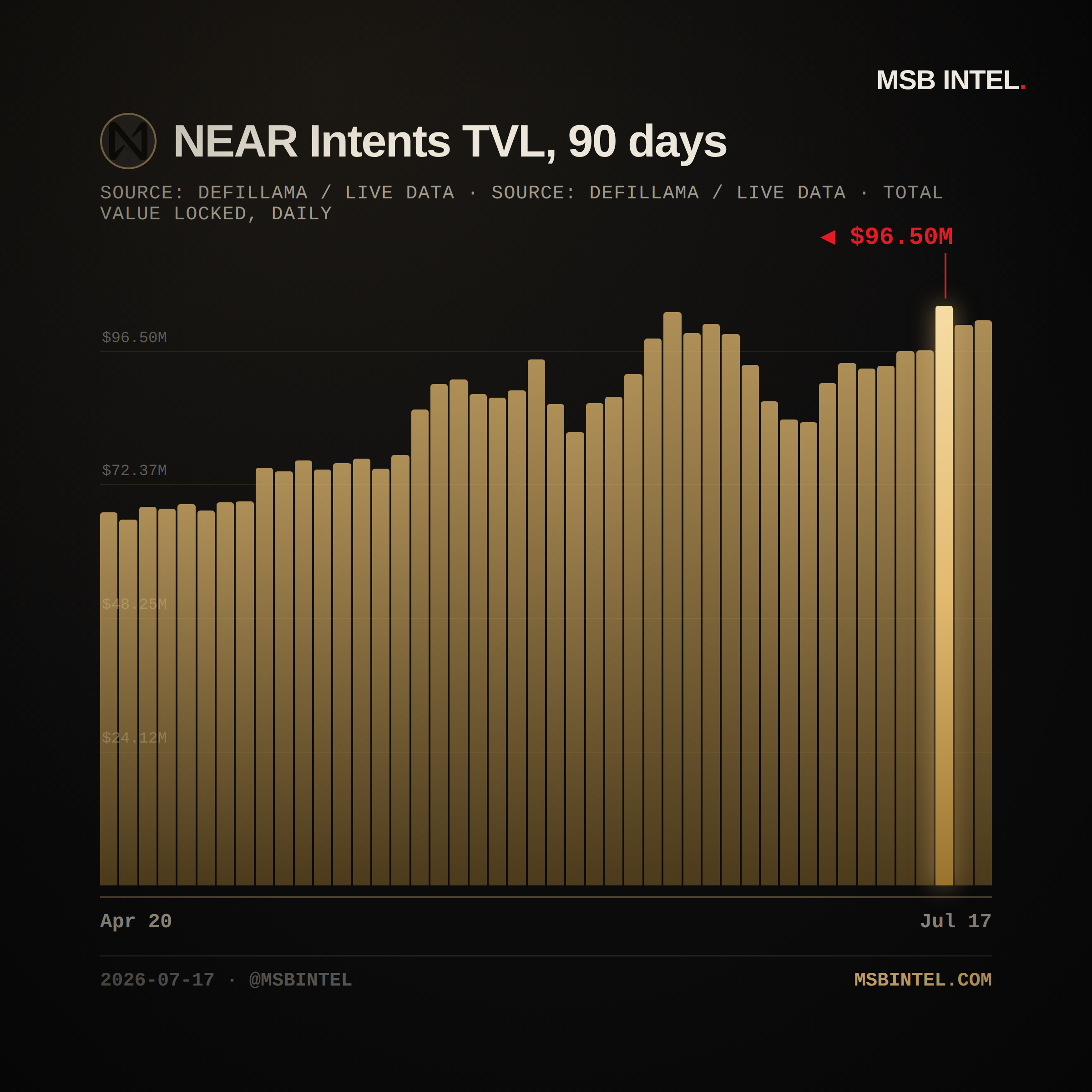 NEAR Intents total value locked, last 90 days