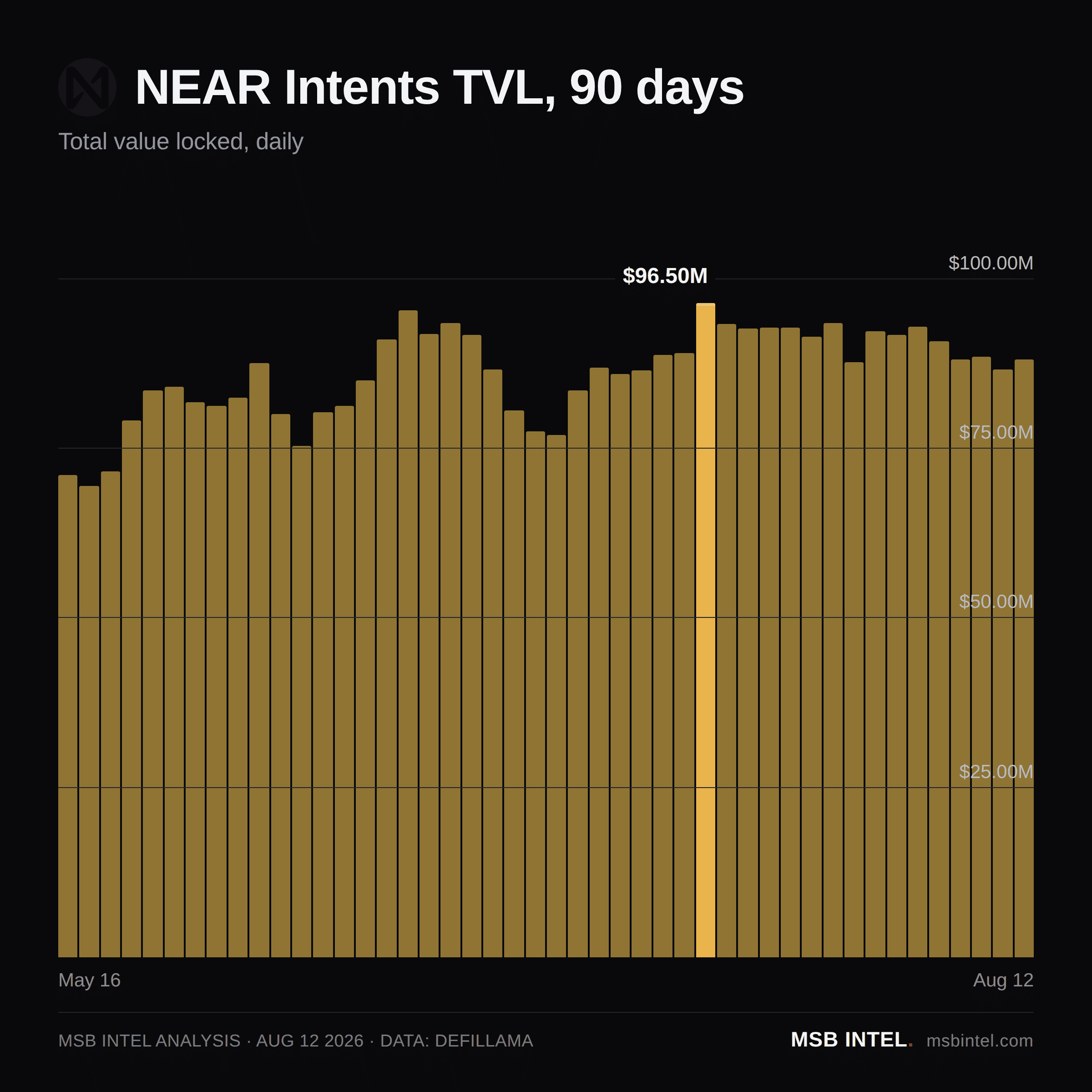 NEAR Intents total value locked, last 90 days