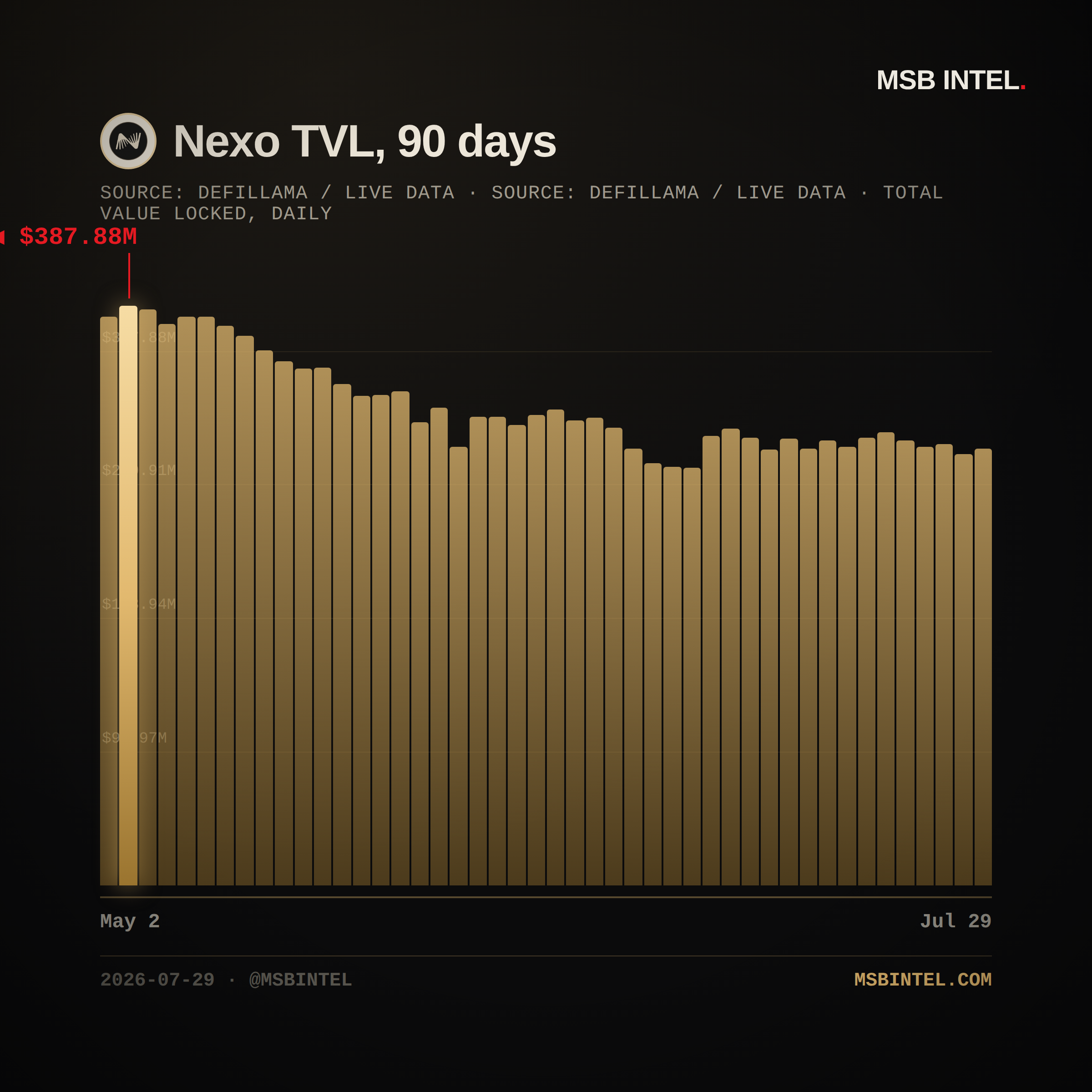 Nexo total value locked, last 90 days