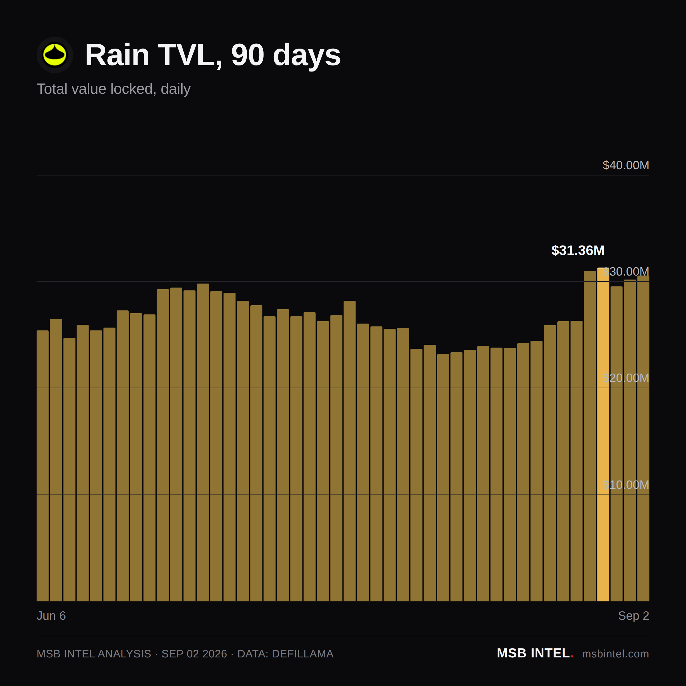 Rain total value locked, last 90 days