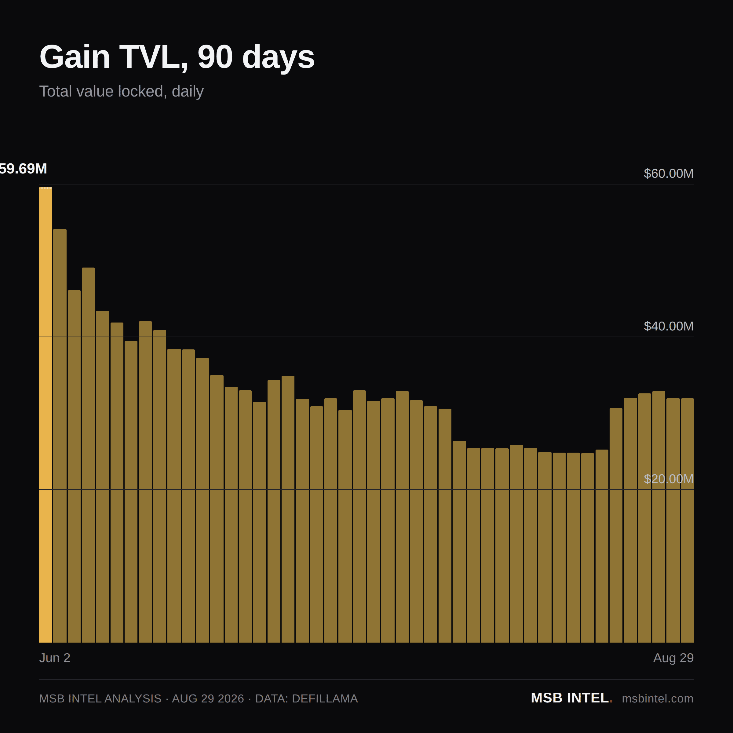 Gain total value locked, last 90 days