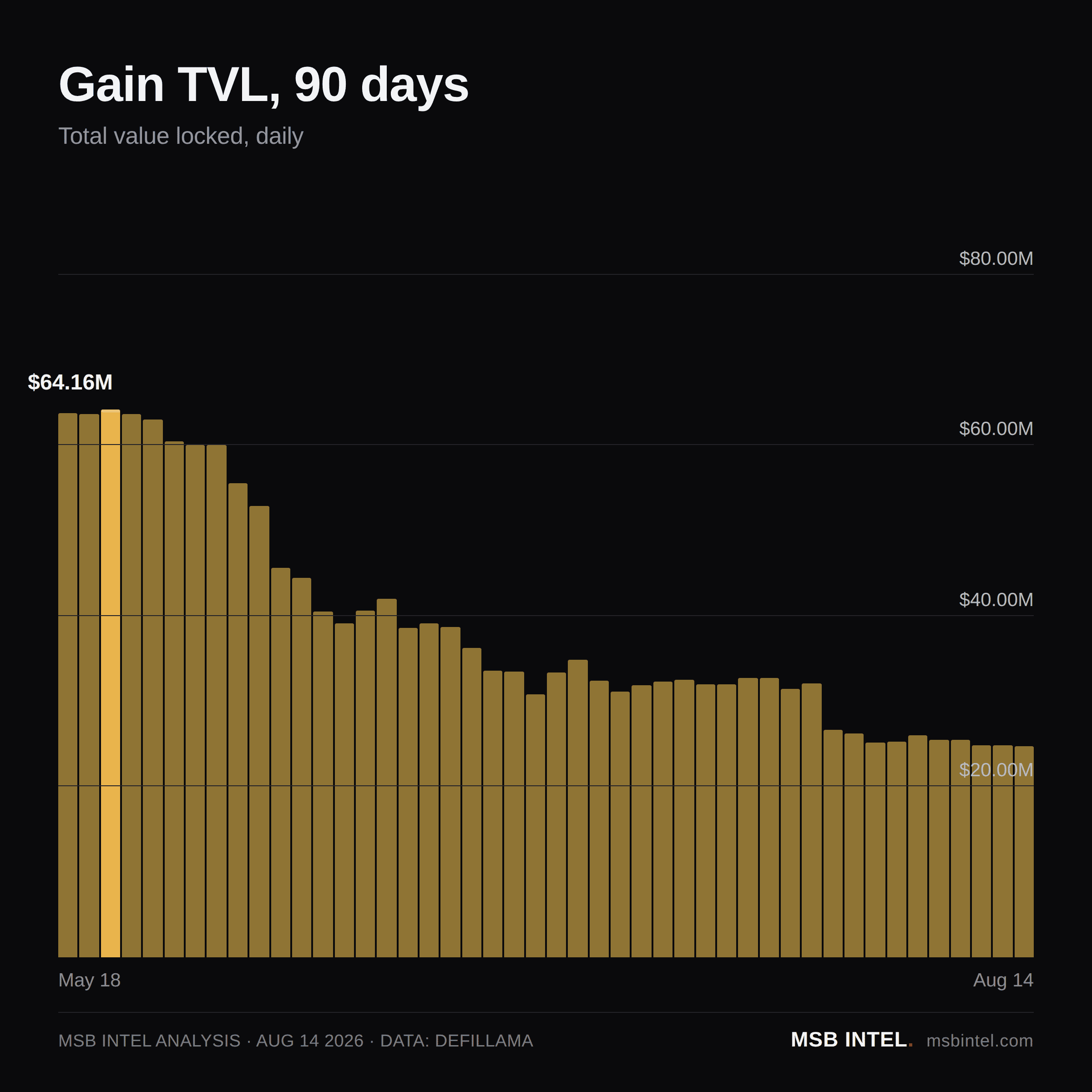 Gain total value locked, last 90 days