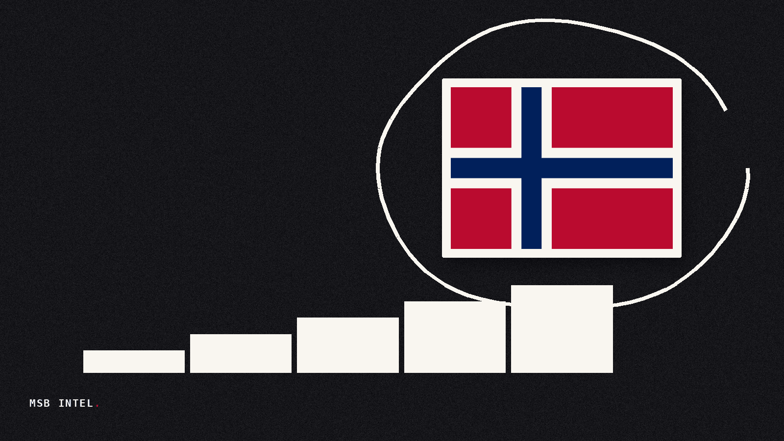 Norway's $2.3T wealth fund posts record $184.3B first-half profit