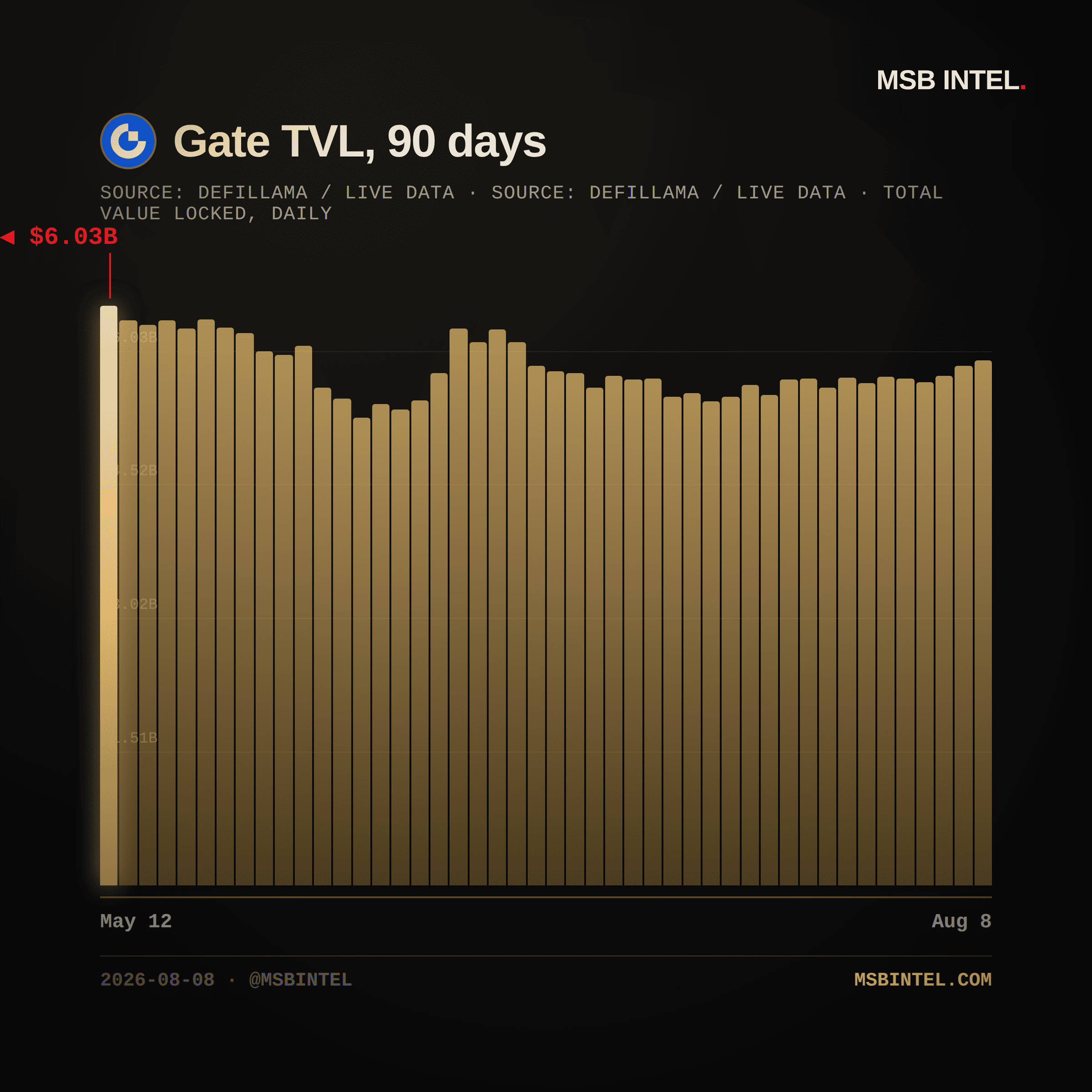 Gate total value locked, last 90 days