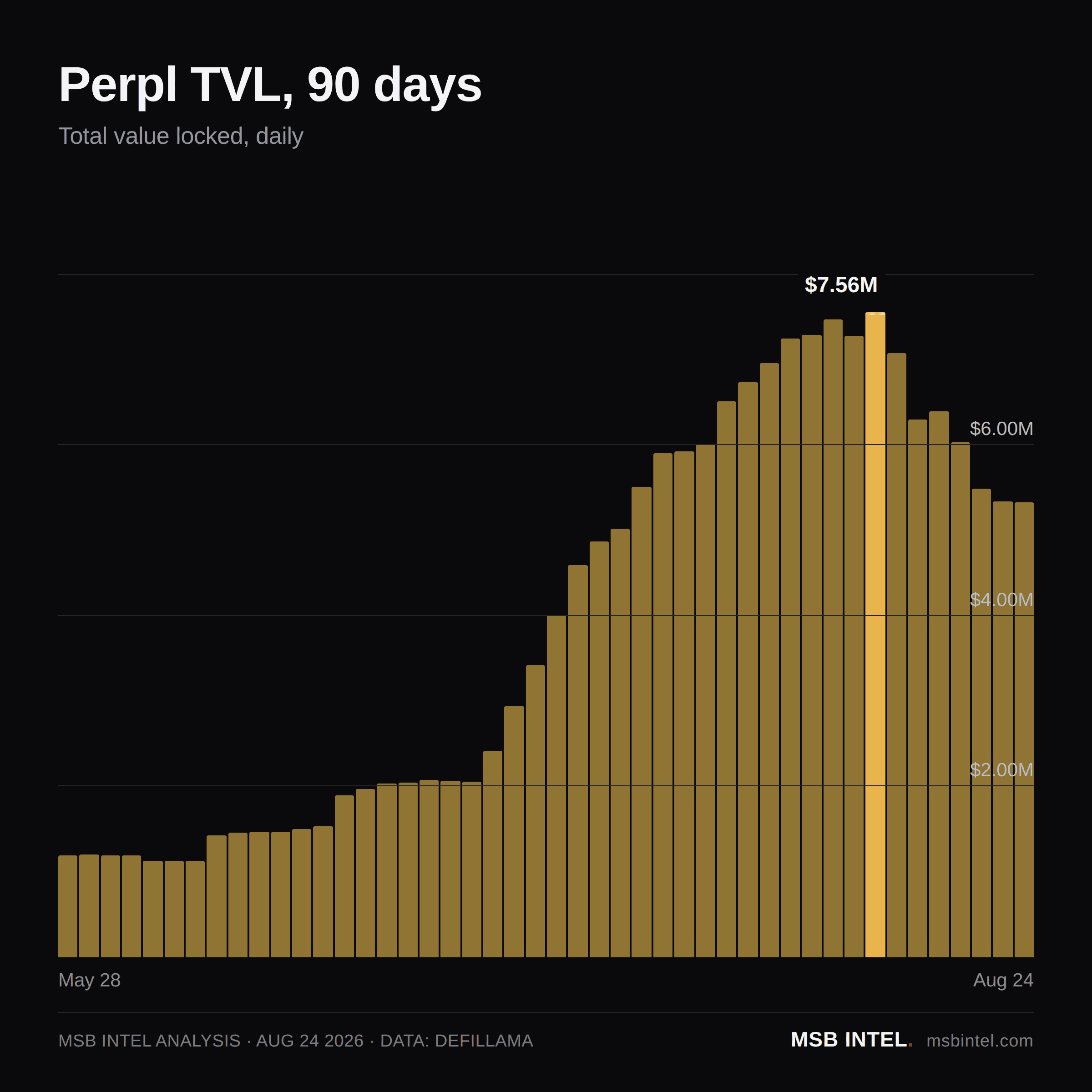 Perpl total value locked, last 90 days