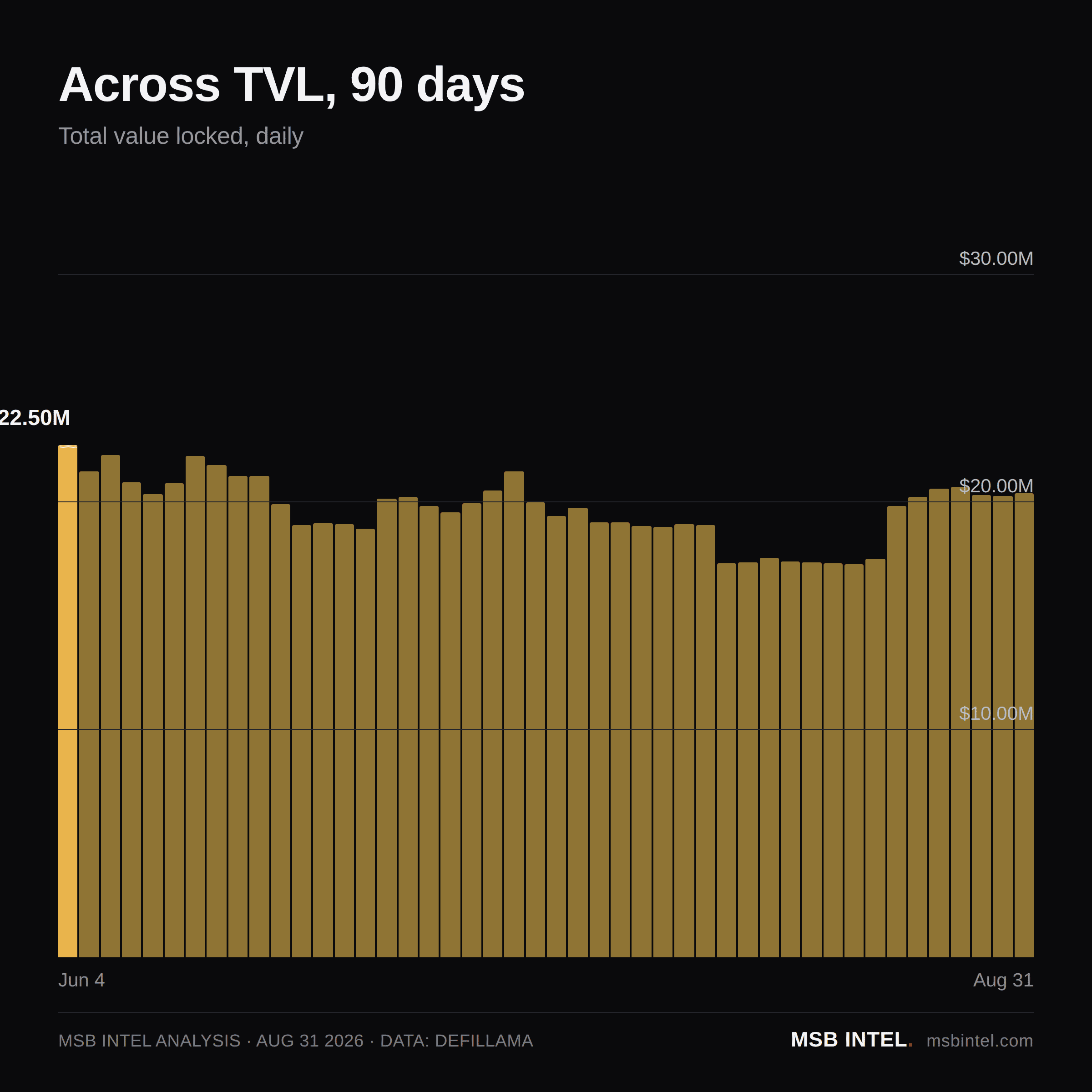 Across total value locked, last 90 days