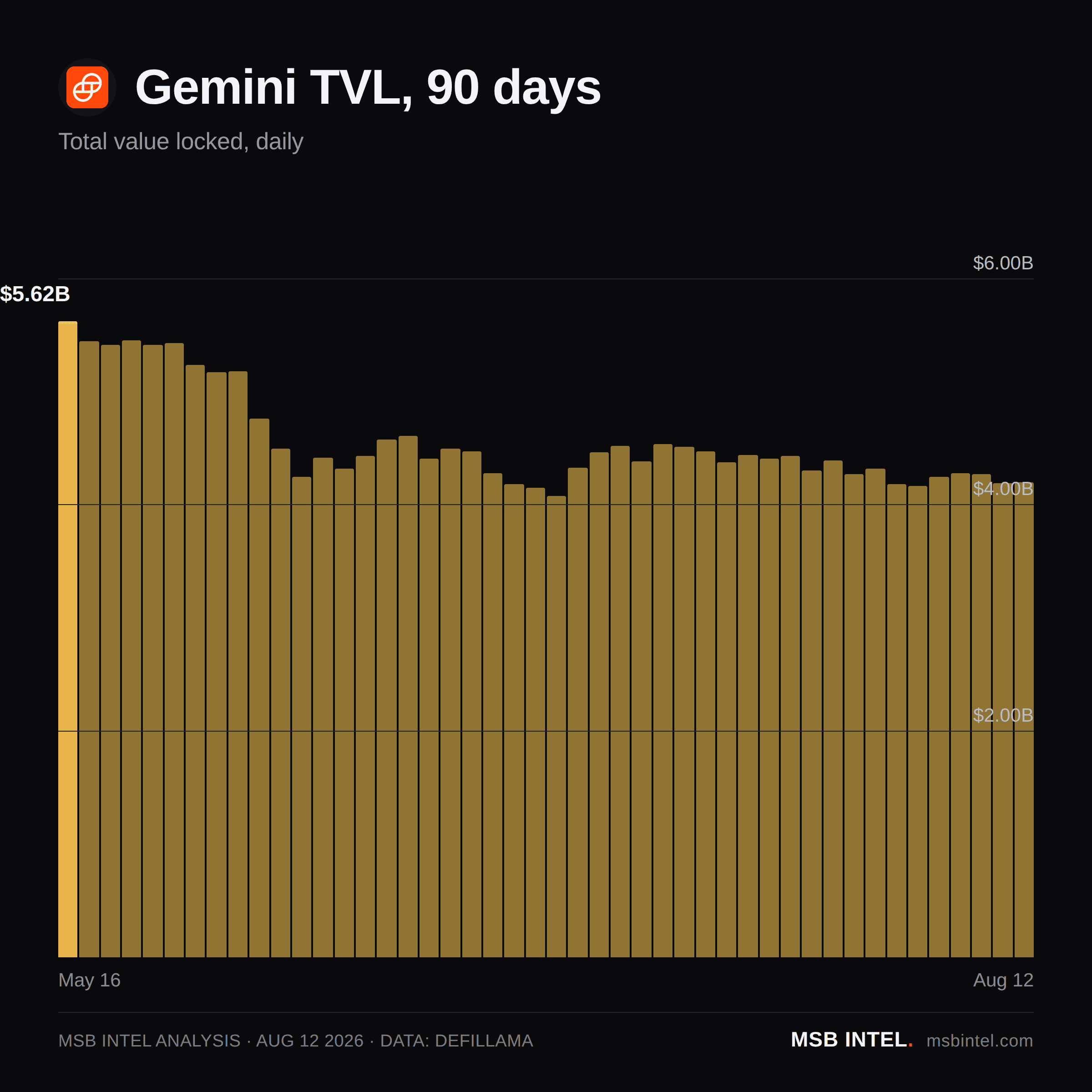 Gemini total value locked, last 90 days