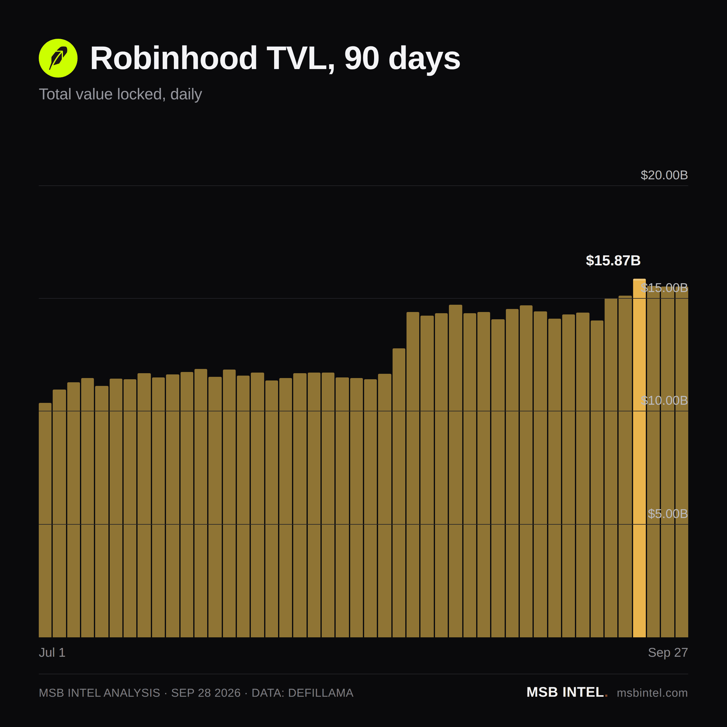 Robinhood total value locked, last 90 days