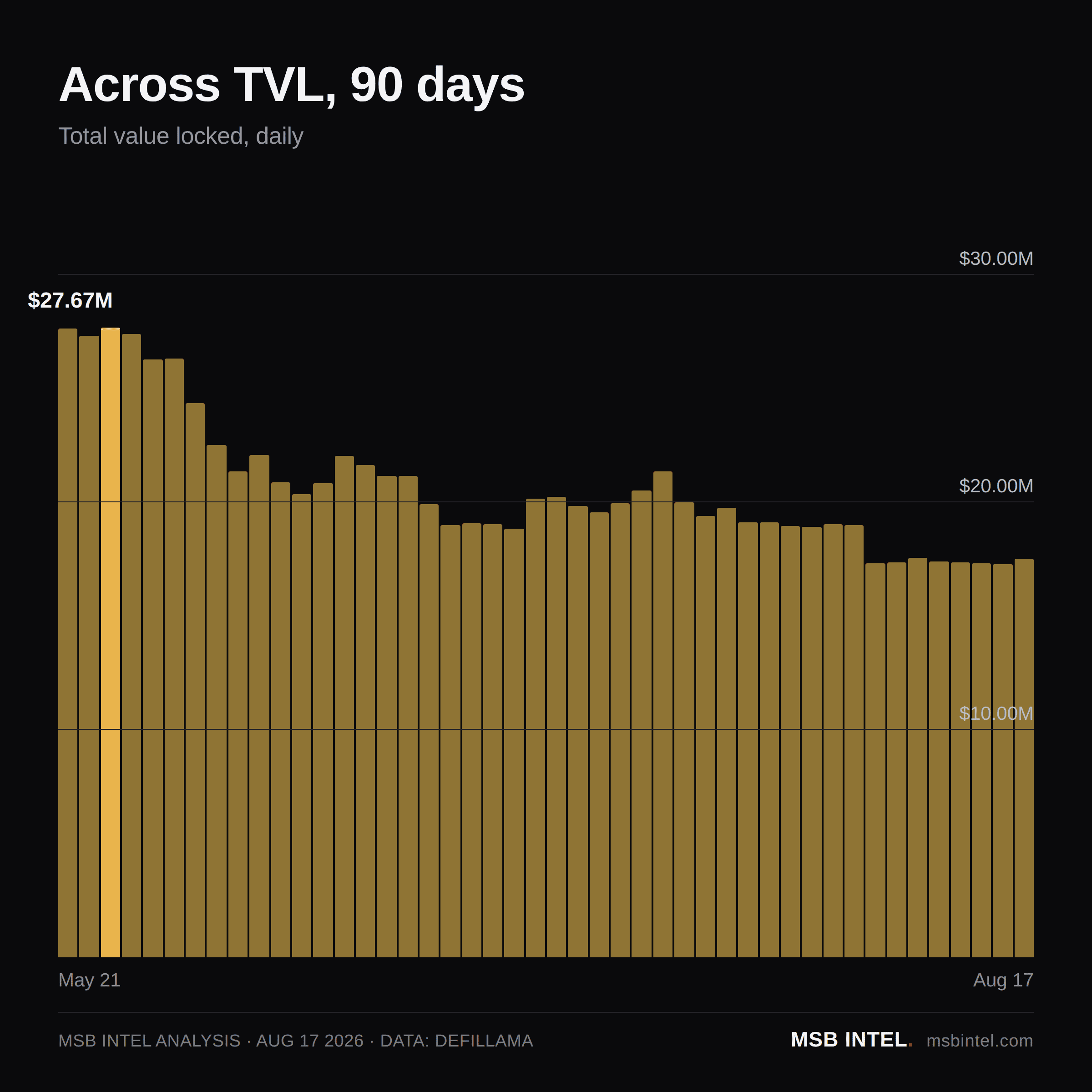 Across total value locked, last 90 days