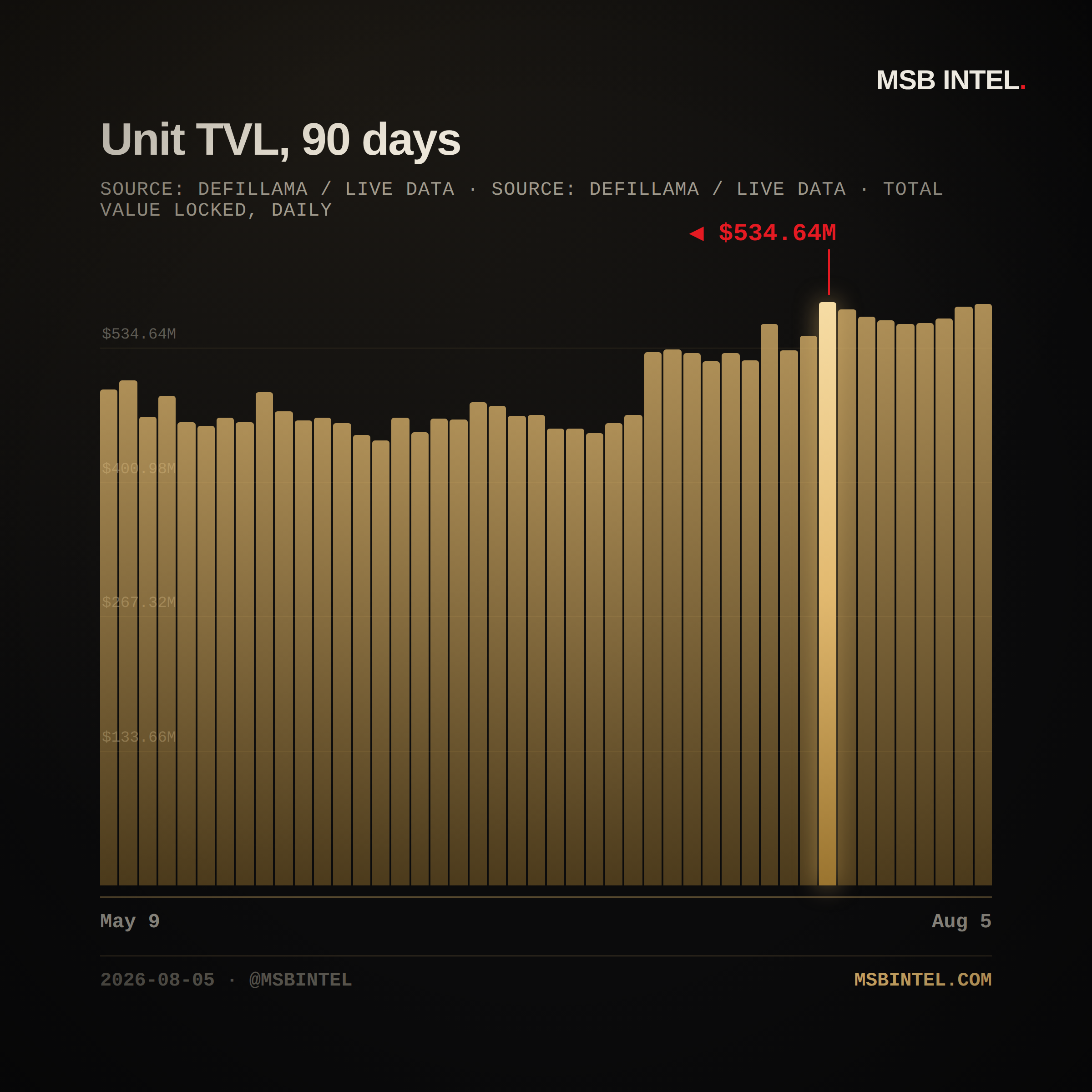 Unit total value locked, last 90 days