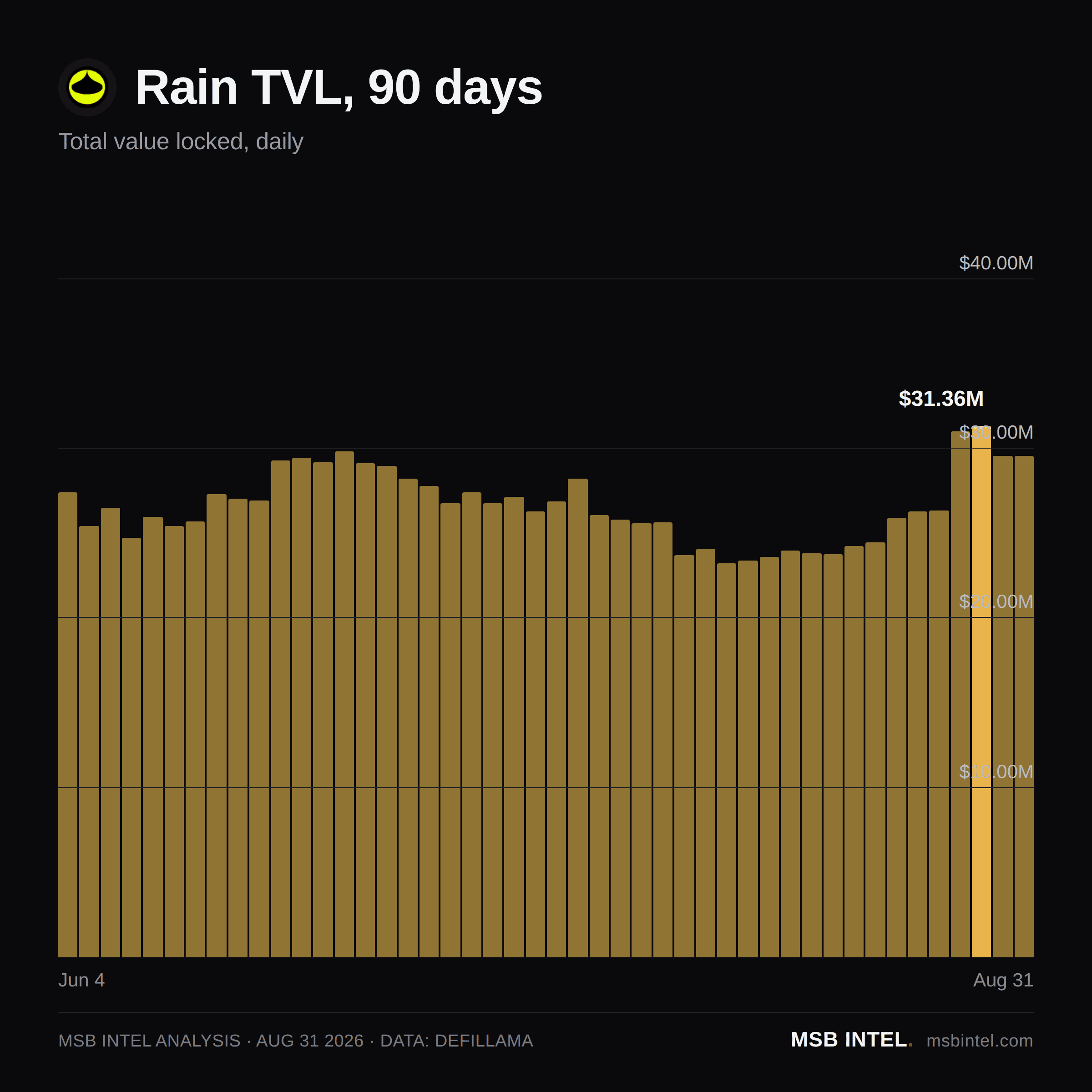 Rain total value locked, last 90 days