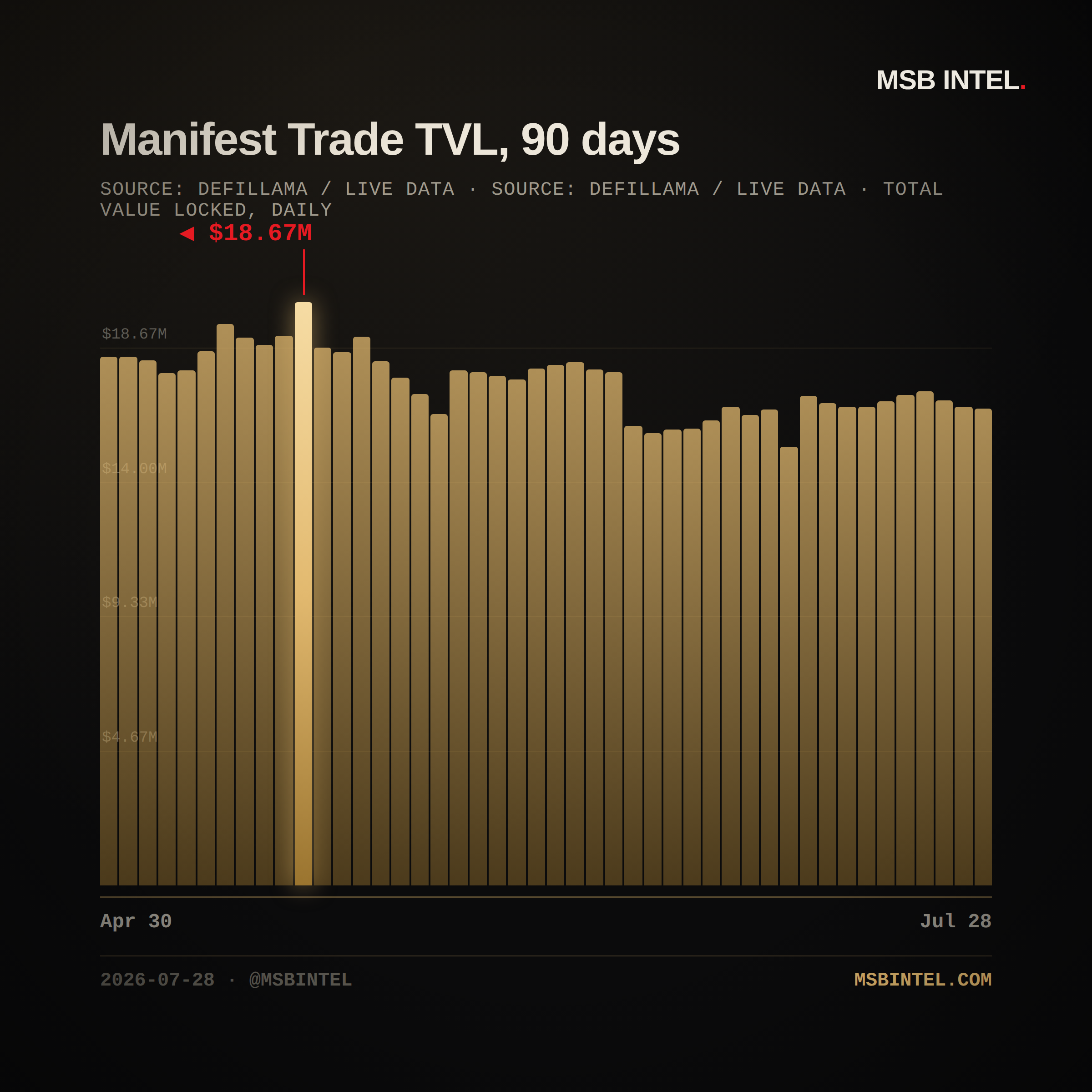 Manifest Trade total value locked, last 90 days