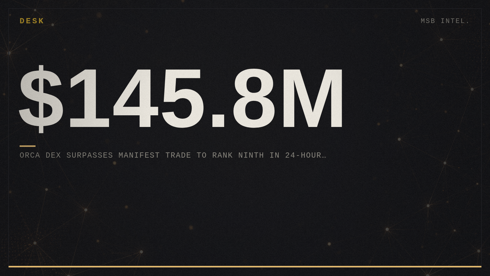 Orca DEX surpasses Manifest Trade to rank ninth in 24-hour volume