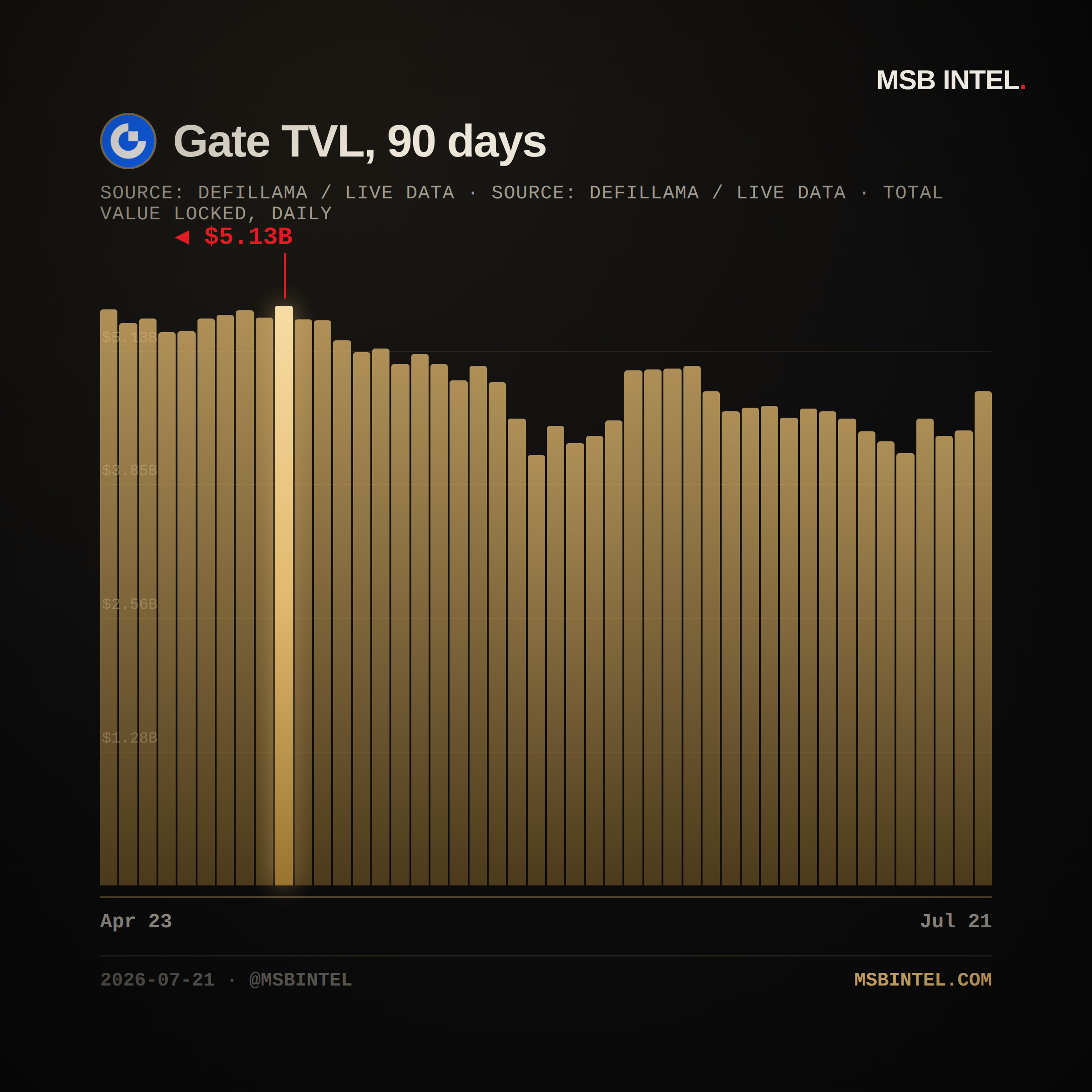 Gate total value locked, last 90 days