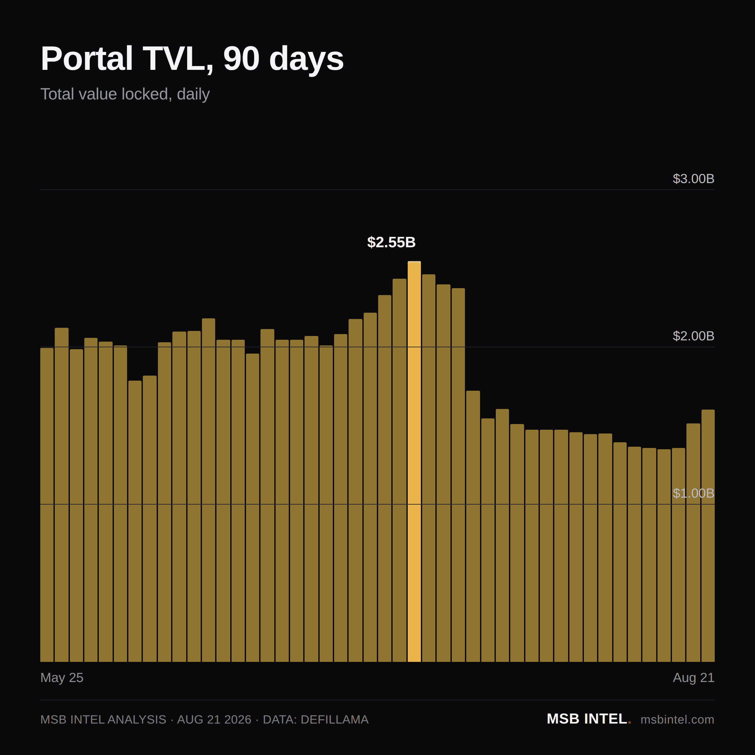 Portal total value locked, last 90 days