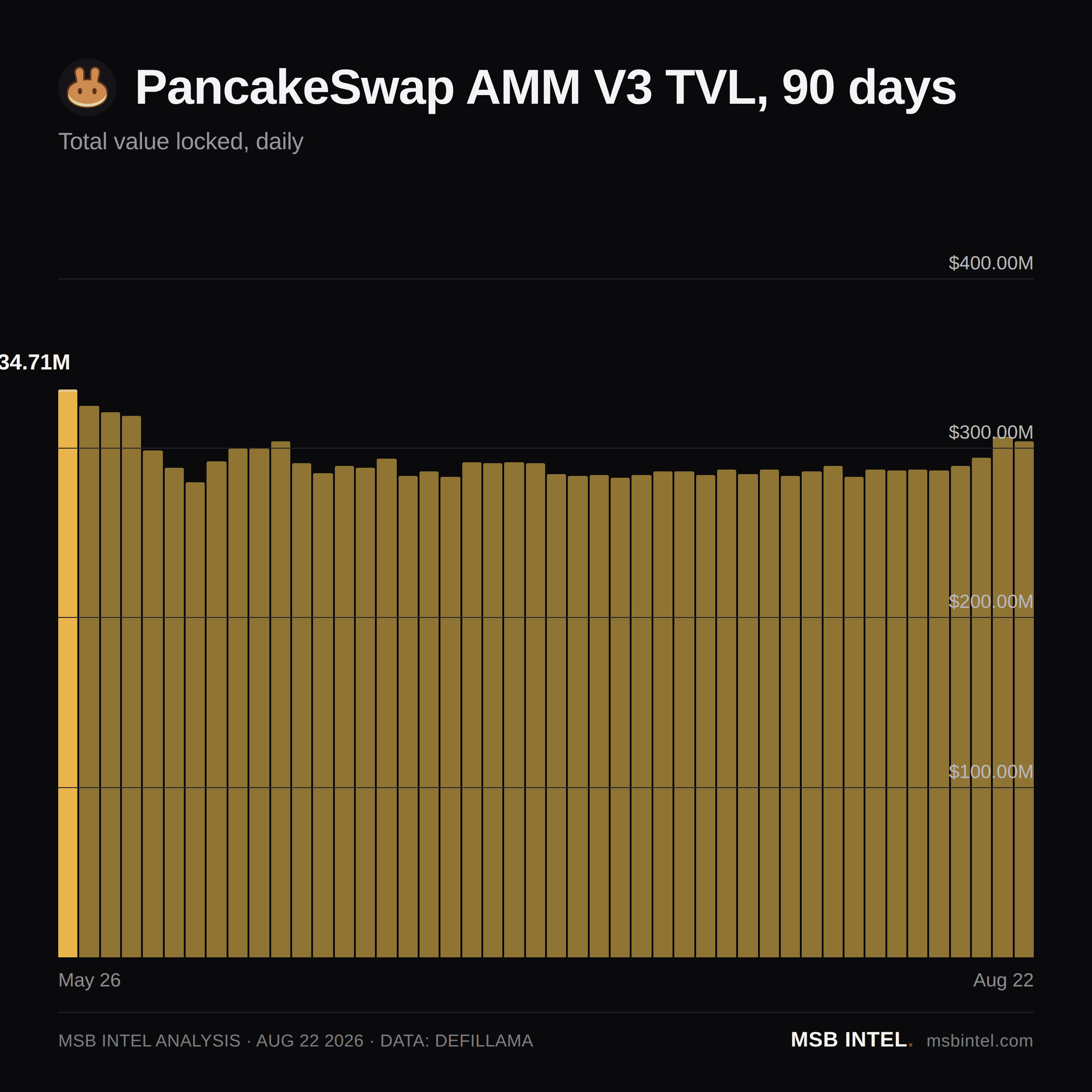 PancakeSwap AMM V3 total value locked, last 90 days