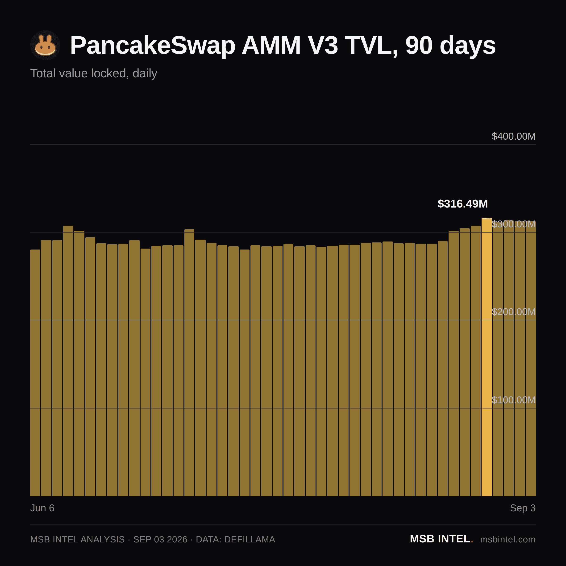 PancakeSwap AMM V3 total value locked, last 90 days