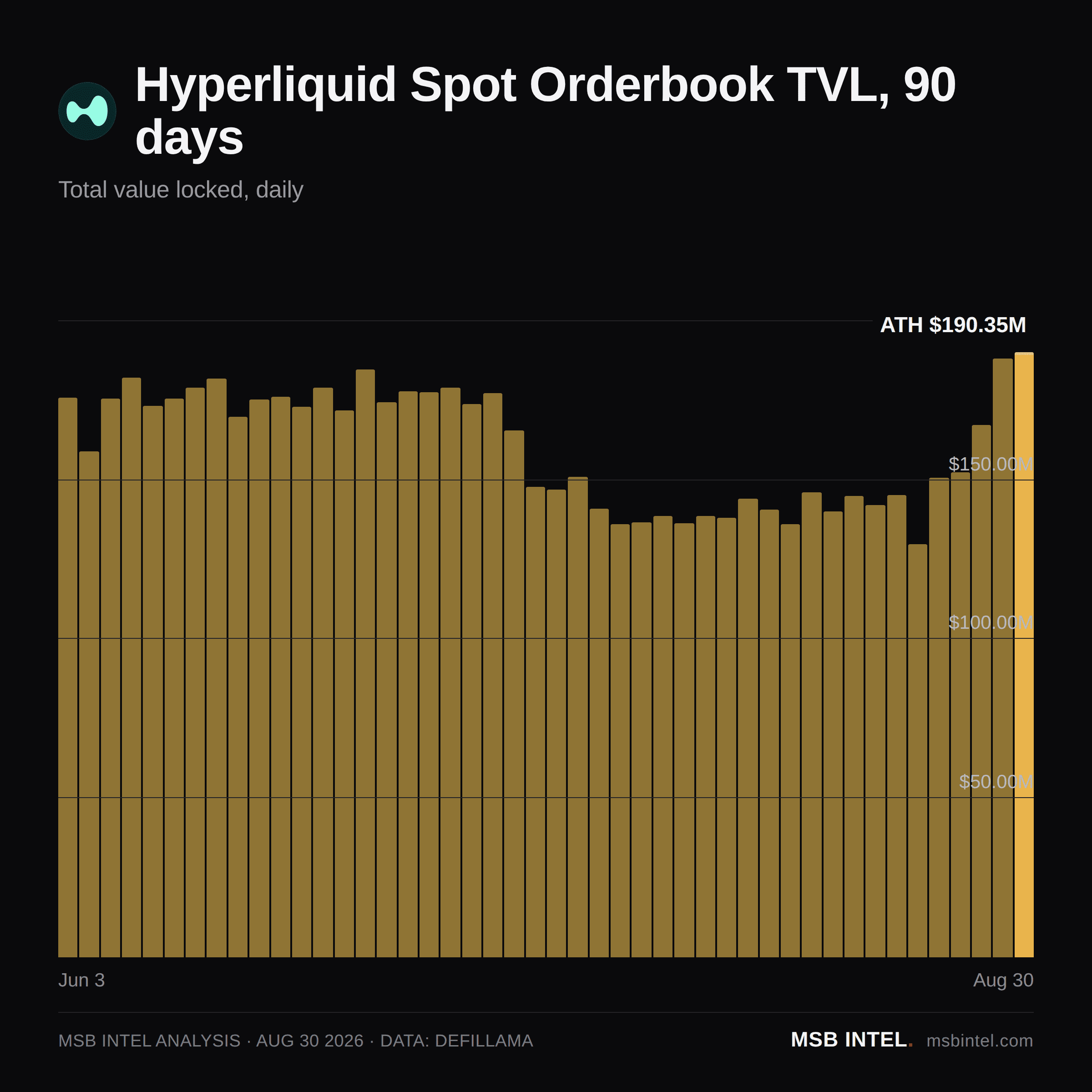 Hyperliquid Spot Orderbook total value locked, last 90 days