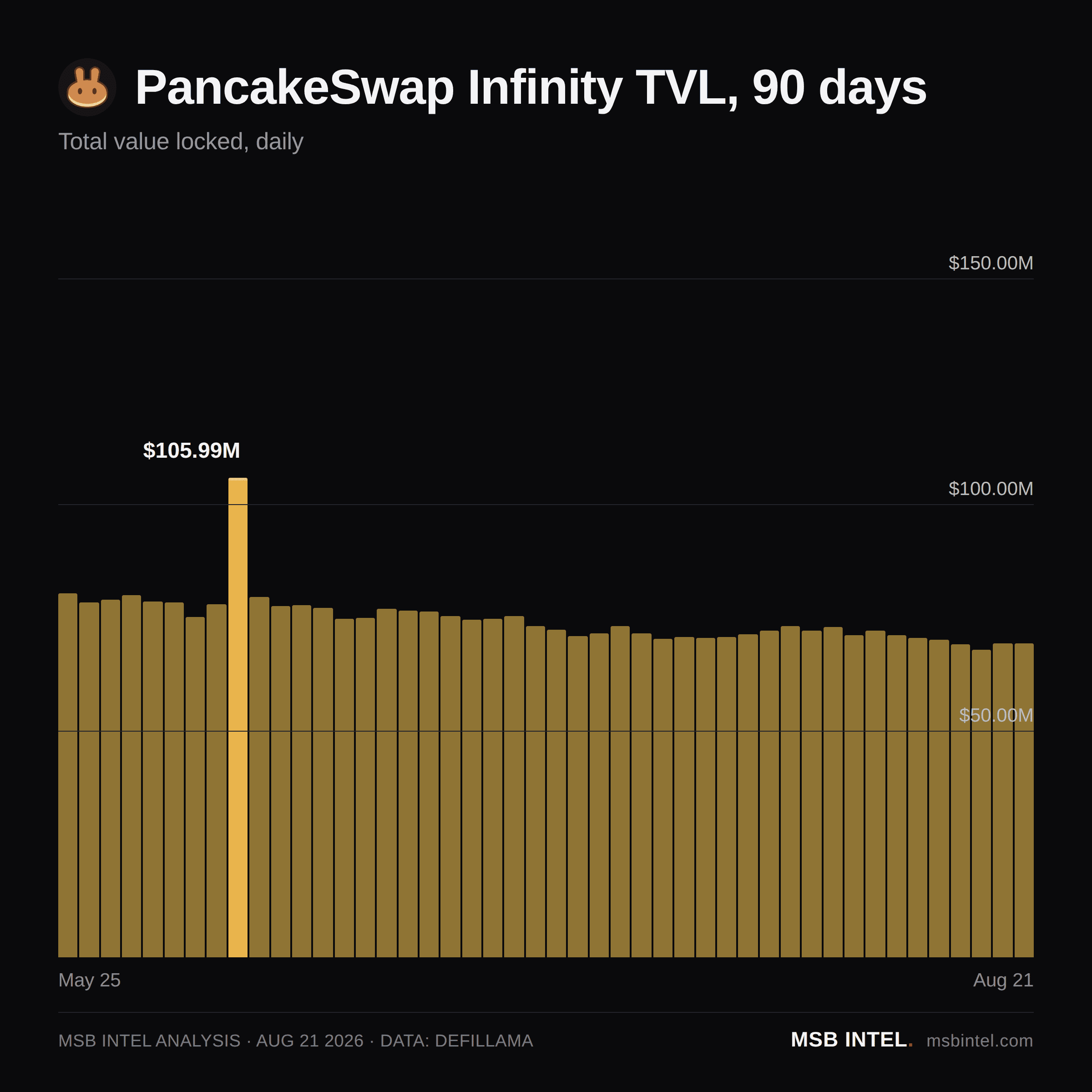 PancakeSwap Infinity total value locked, last 90 days