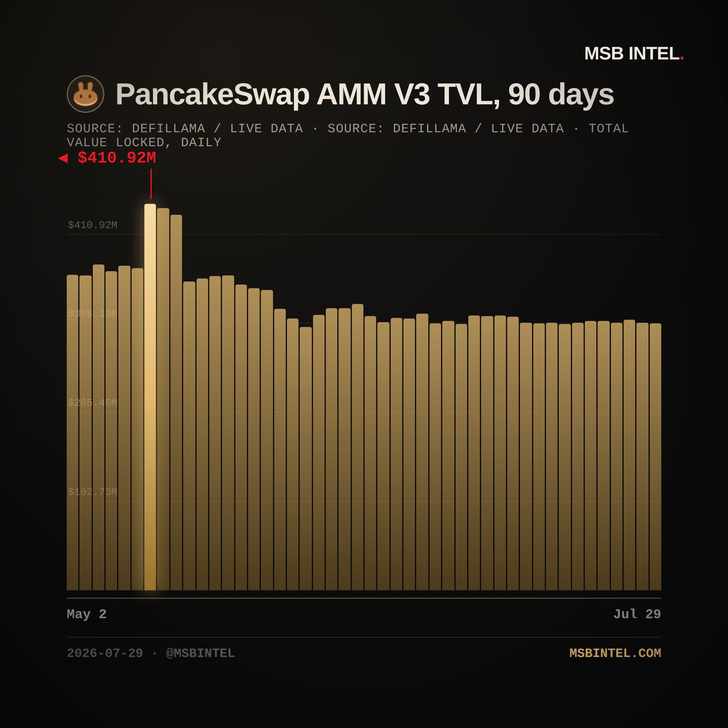 PancakeSwap AMM V3 total value locked, last 90 days
