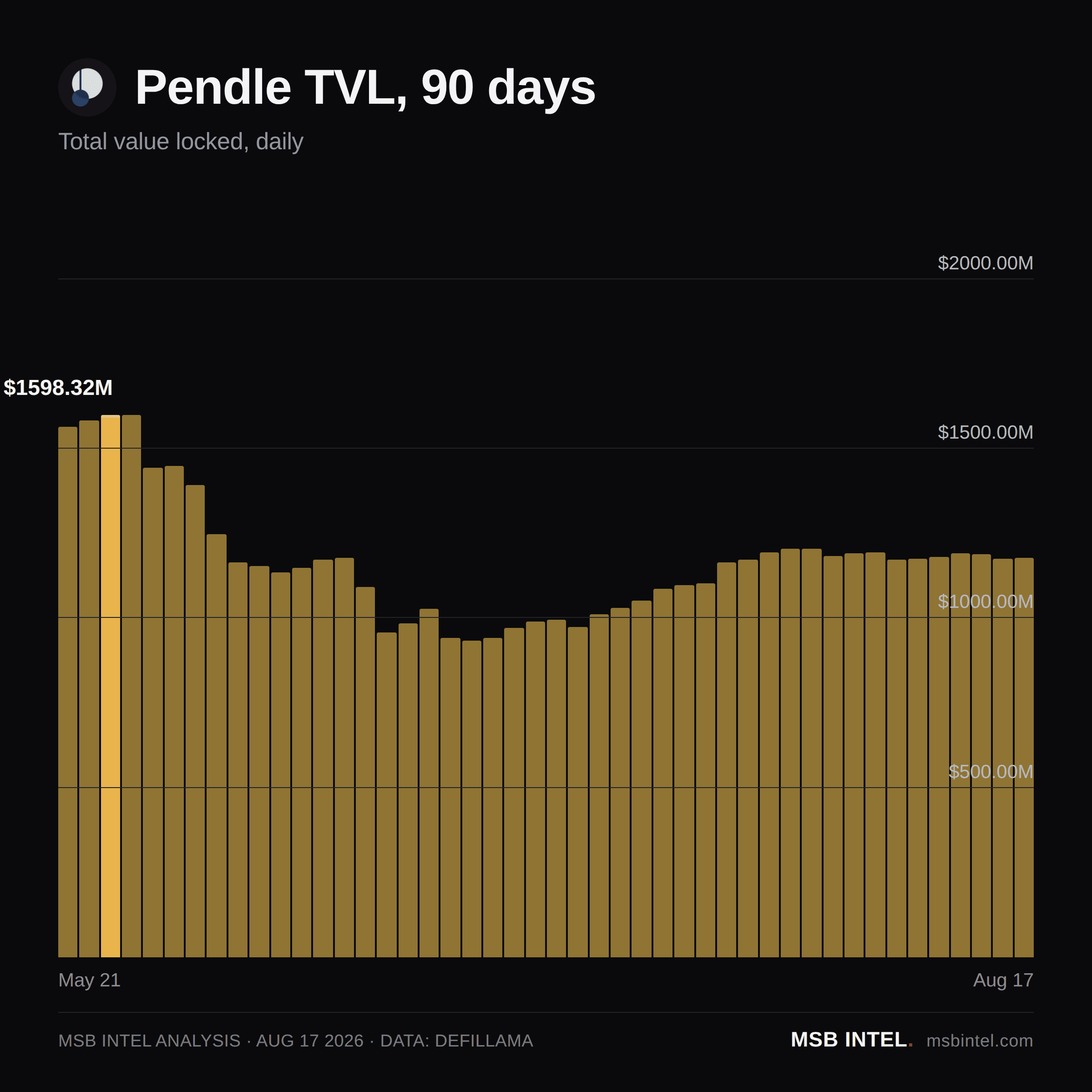 Pendle total value locked, last 90 days