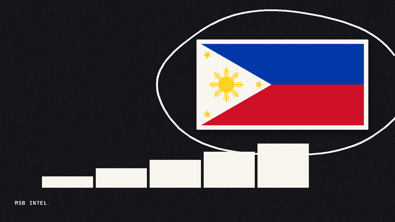 Philippines outsourcing industry projected to reach $42 billion by 2026