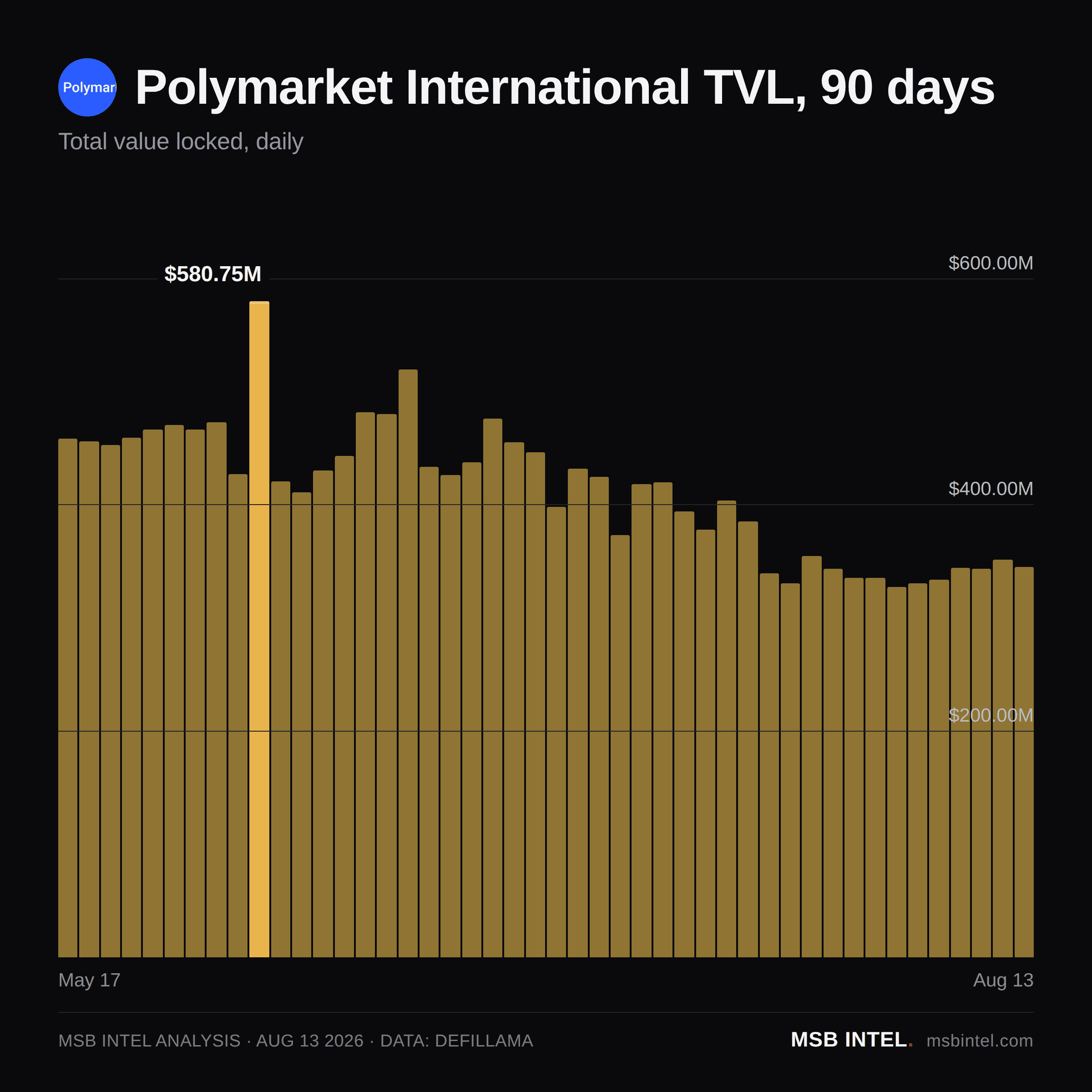 Polymarket International total value locked, last 90 days