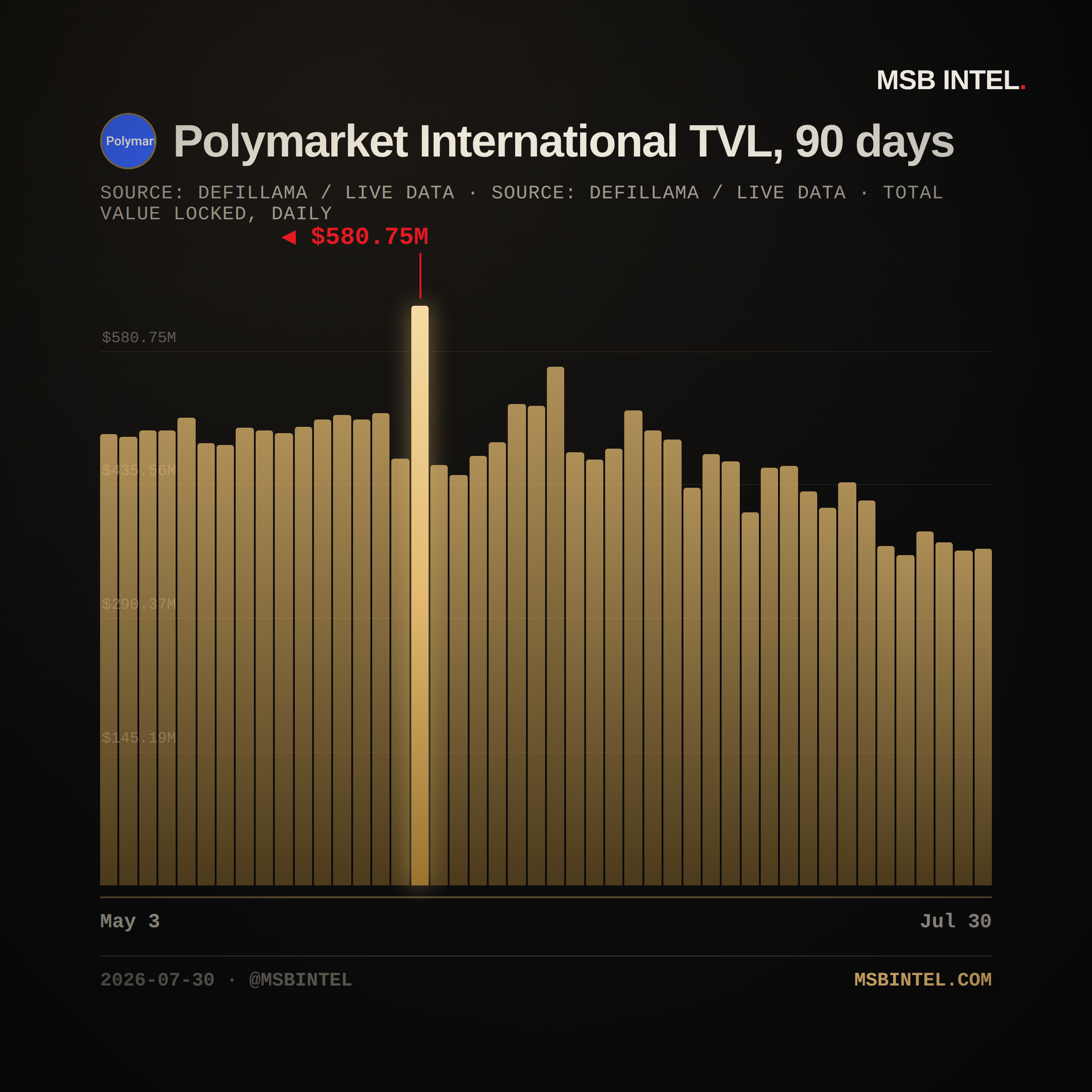 Polymarket International total value locked, last 90 days