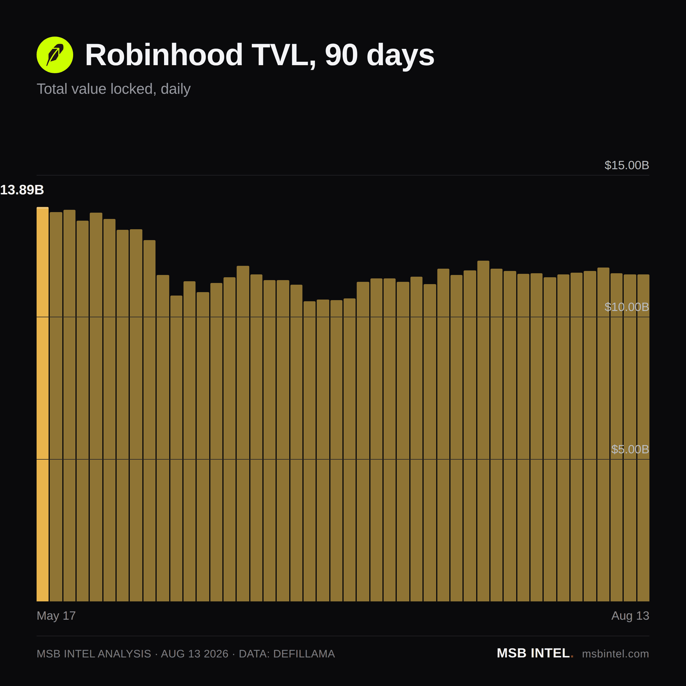 Robinhood total value locked, last 90 days