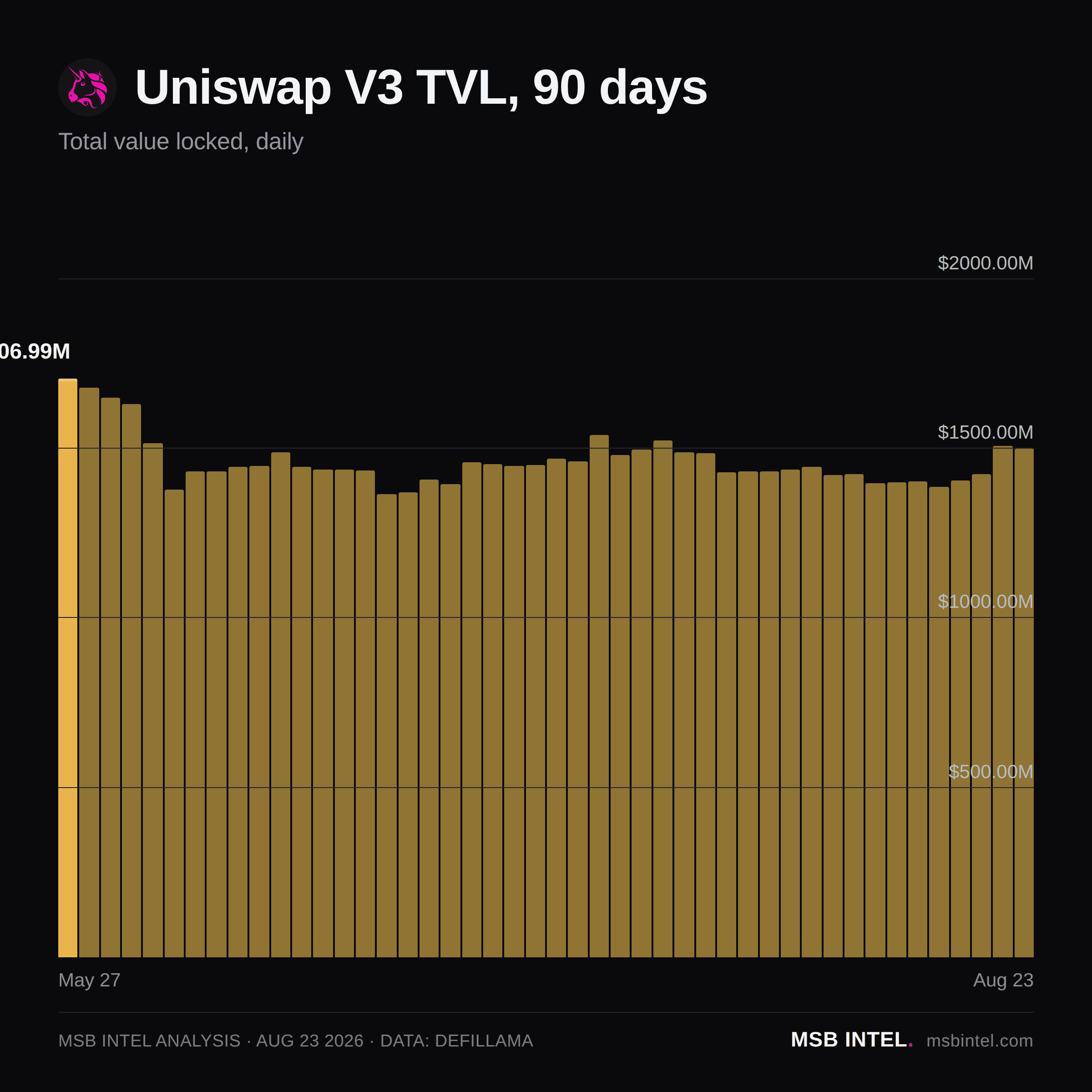 Uniswap V3 total value locked, last 90 days