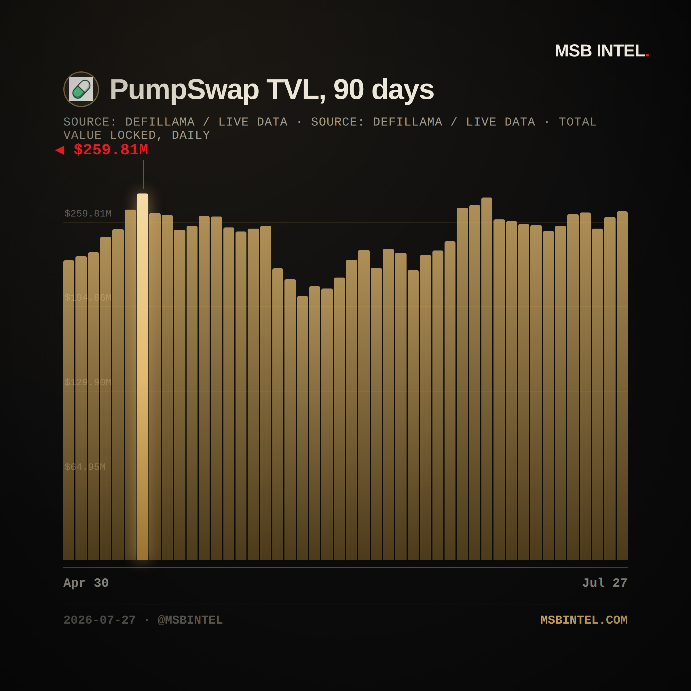 PumpSwap total value locked, last 90 days
