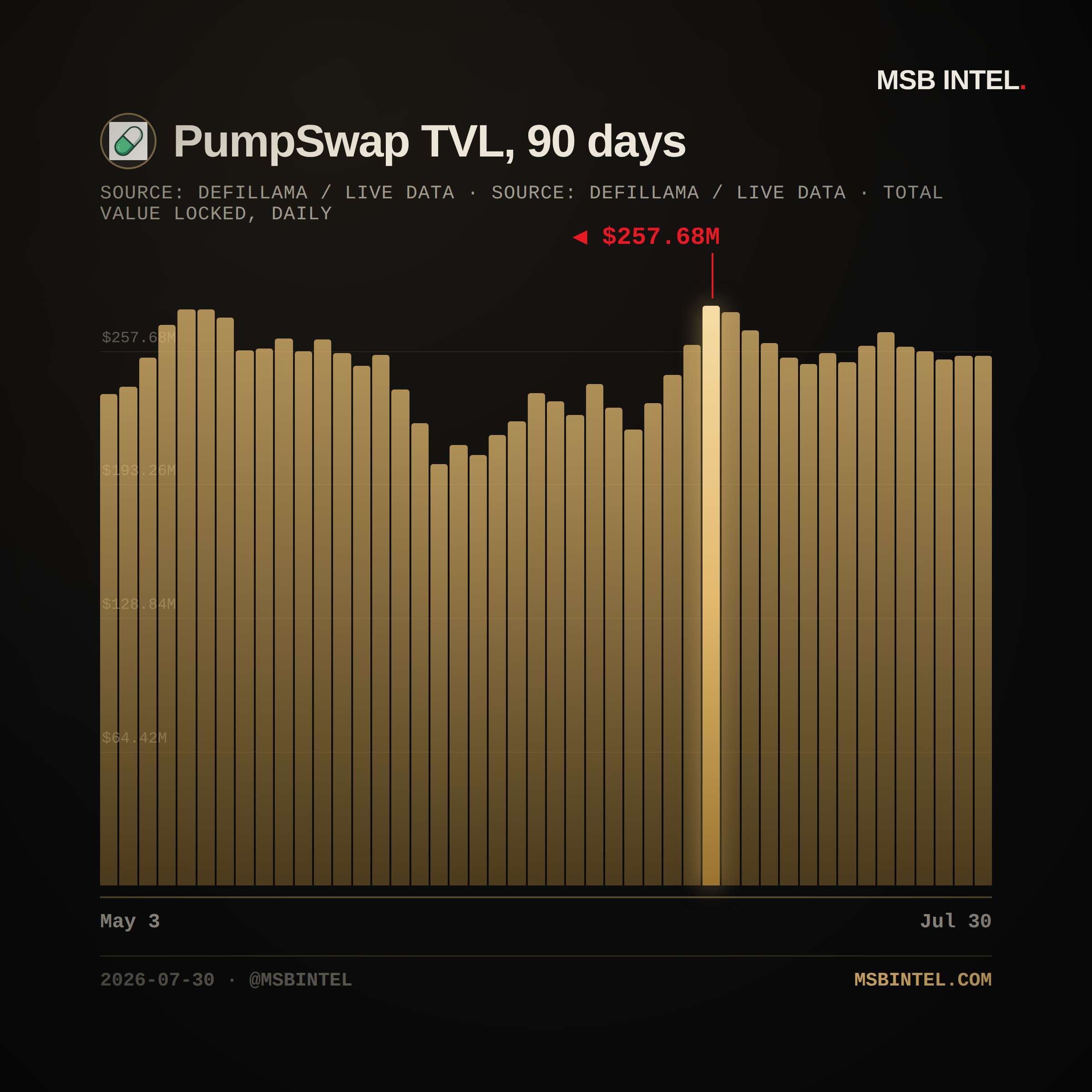 PumpSwap total value locked, last 90 days