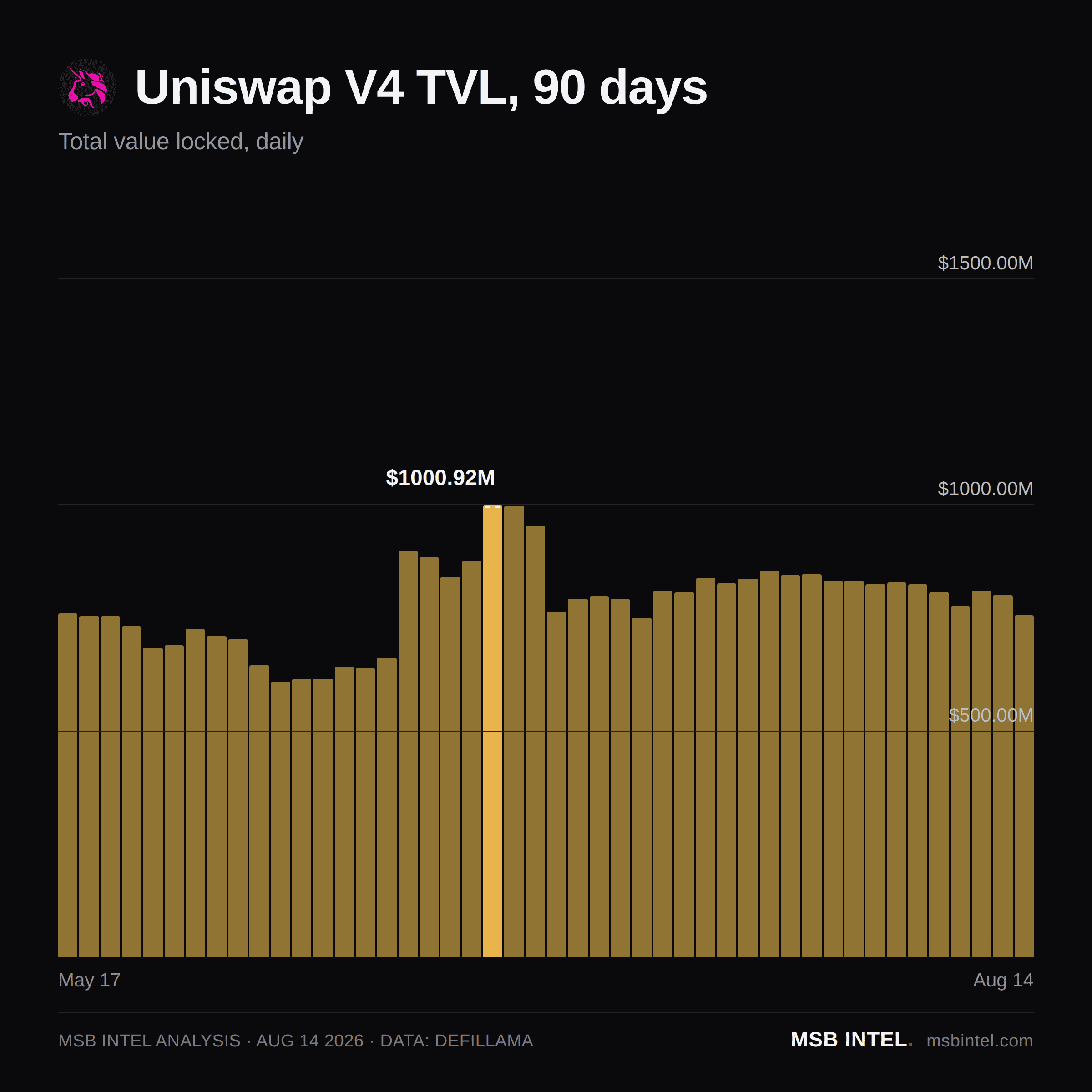 Uniswap V4 total value locked, last 90 days