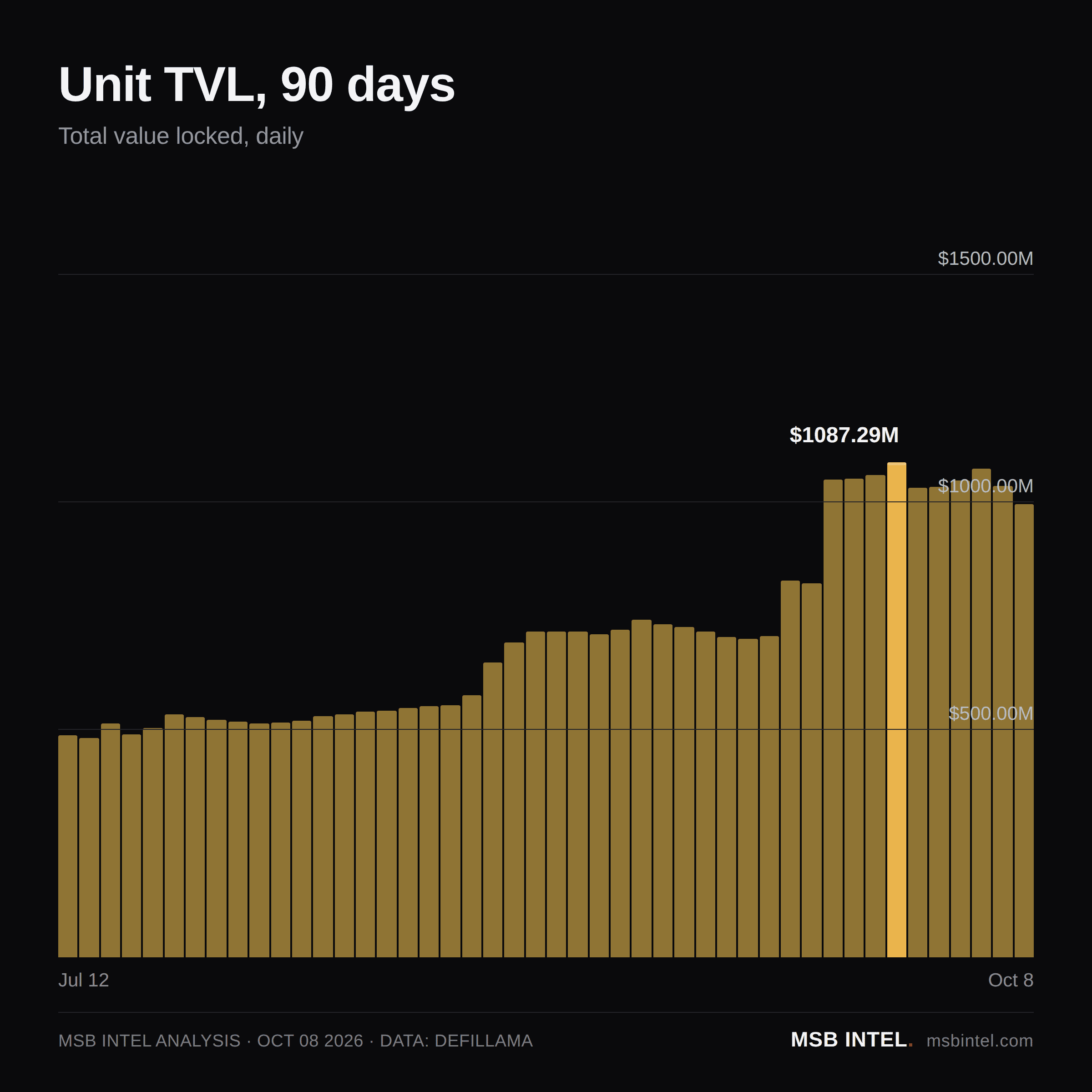 Unit total value locked, last 90 days