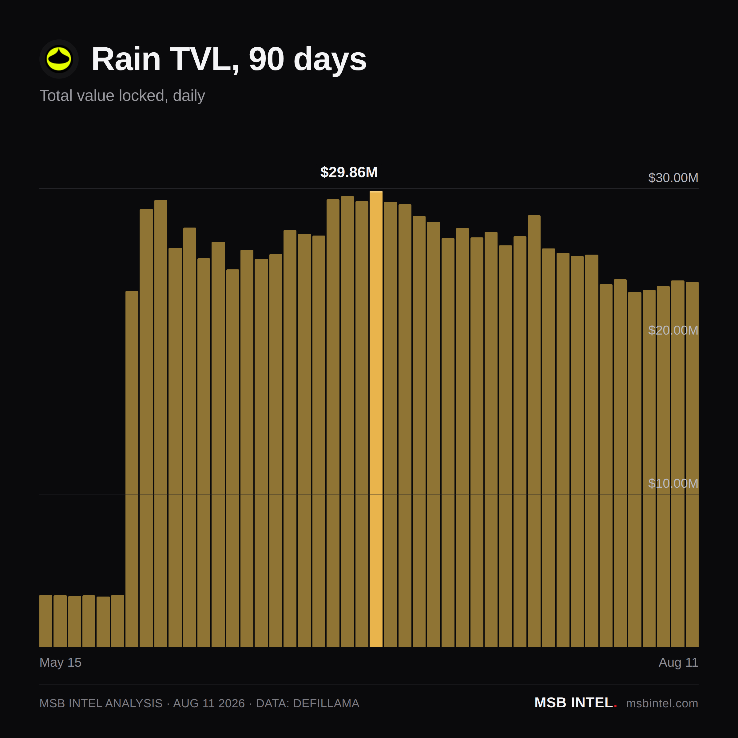 Rain total value locked, last 90 days
