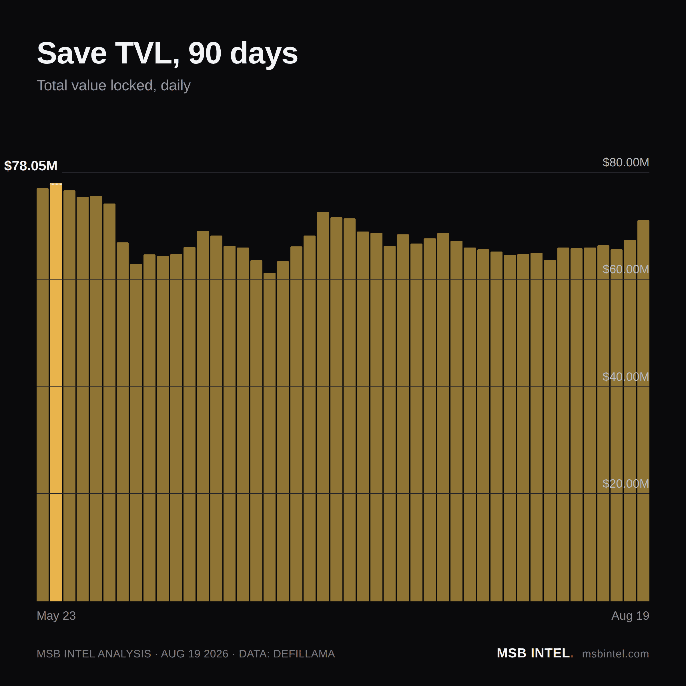Save total value locked, last 90 days