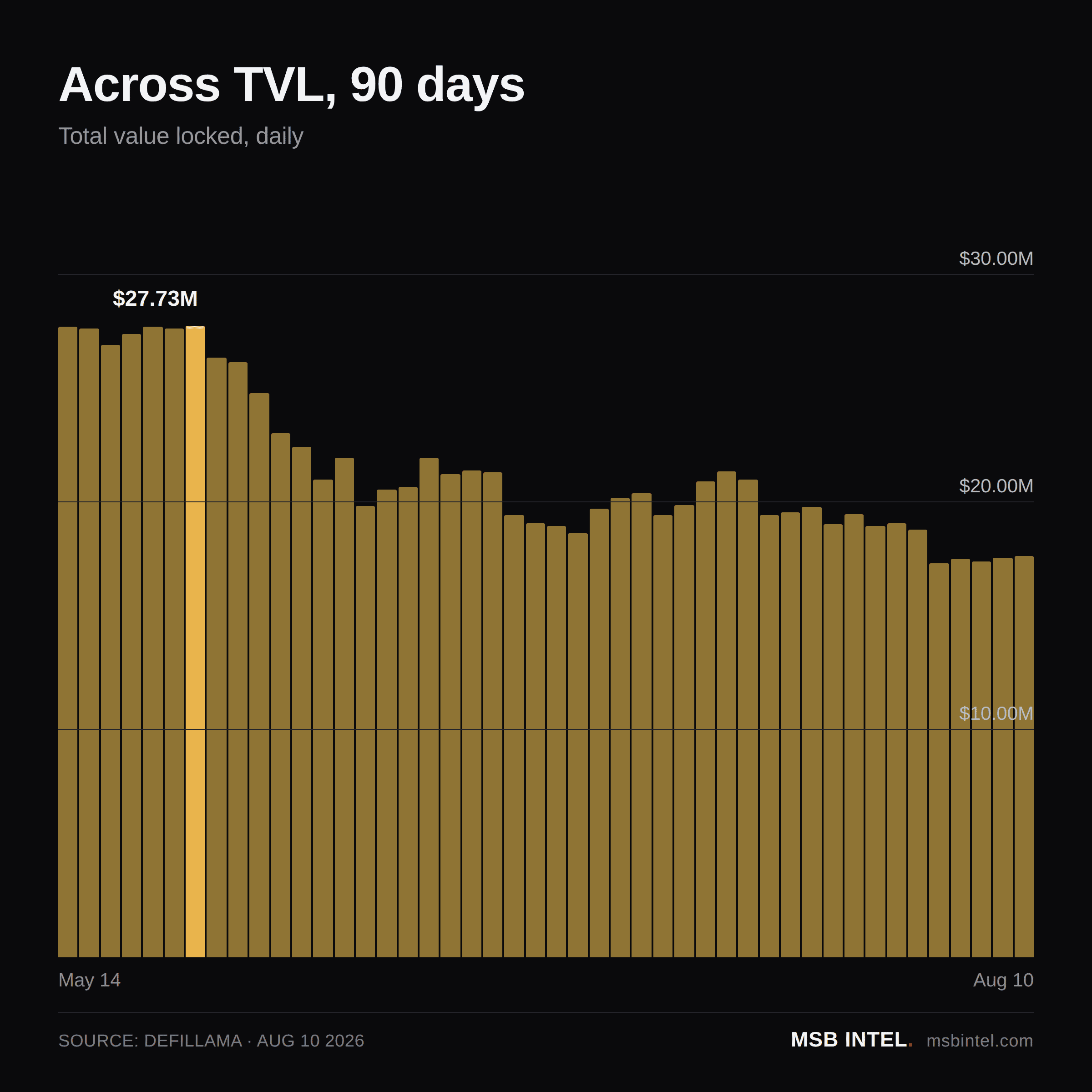 Across total value locked, last 90 days