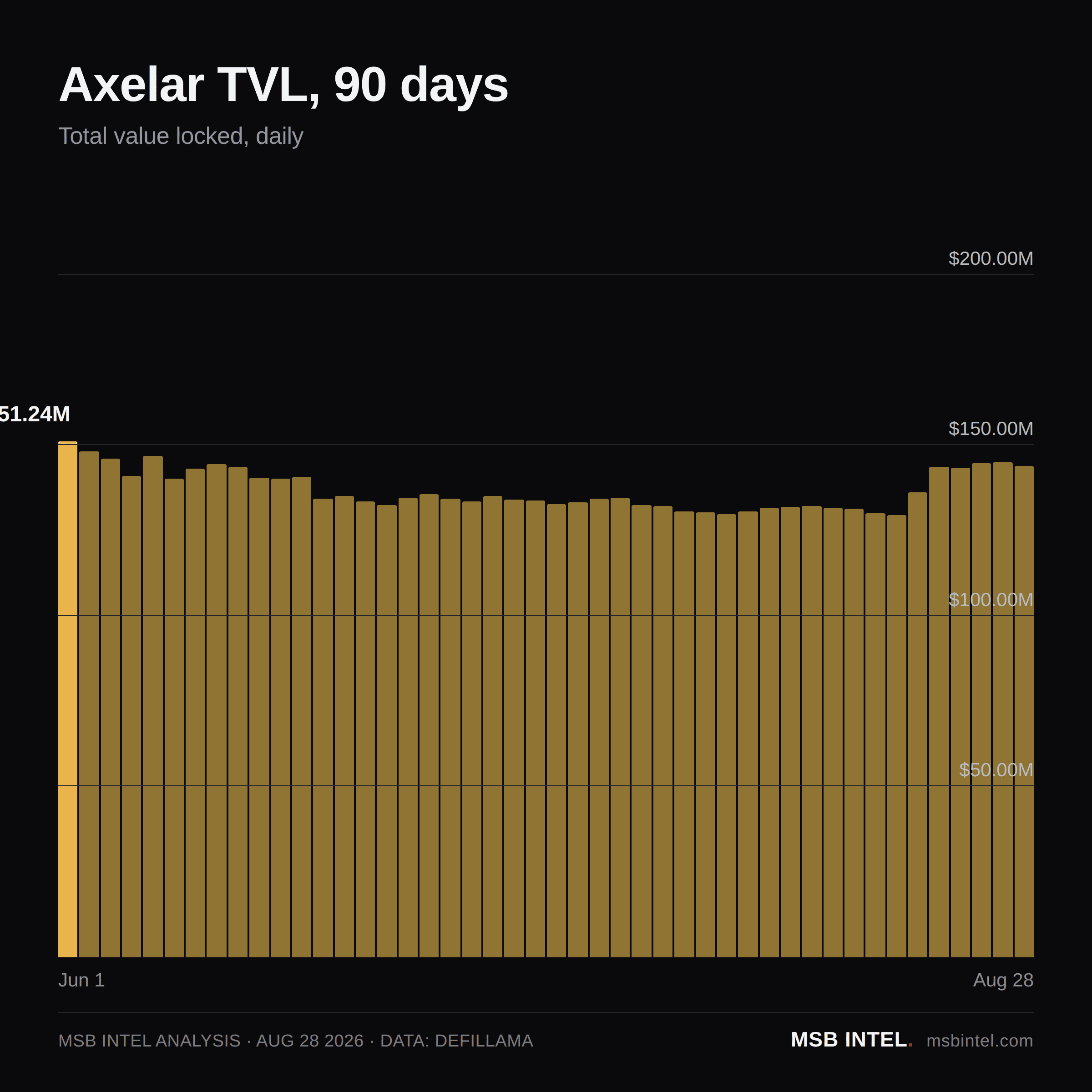 Axelar total value locked, last 90 days