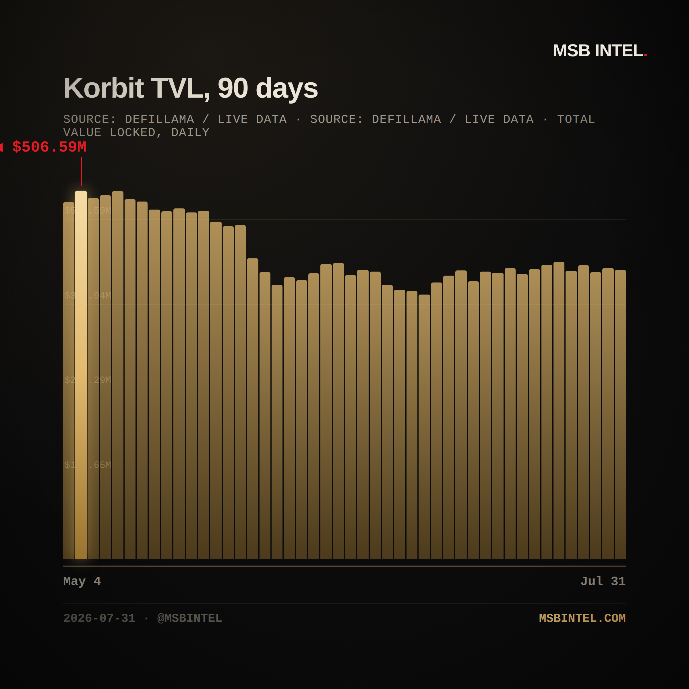 Korbit total value locked, last 90 days
