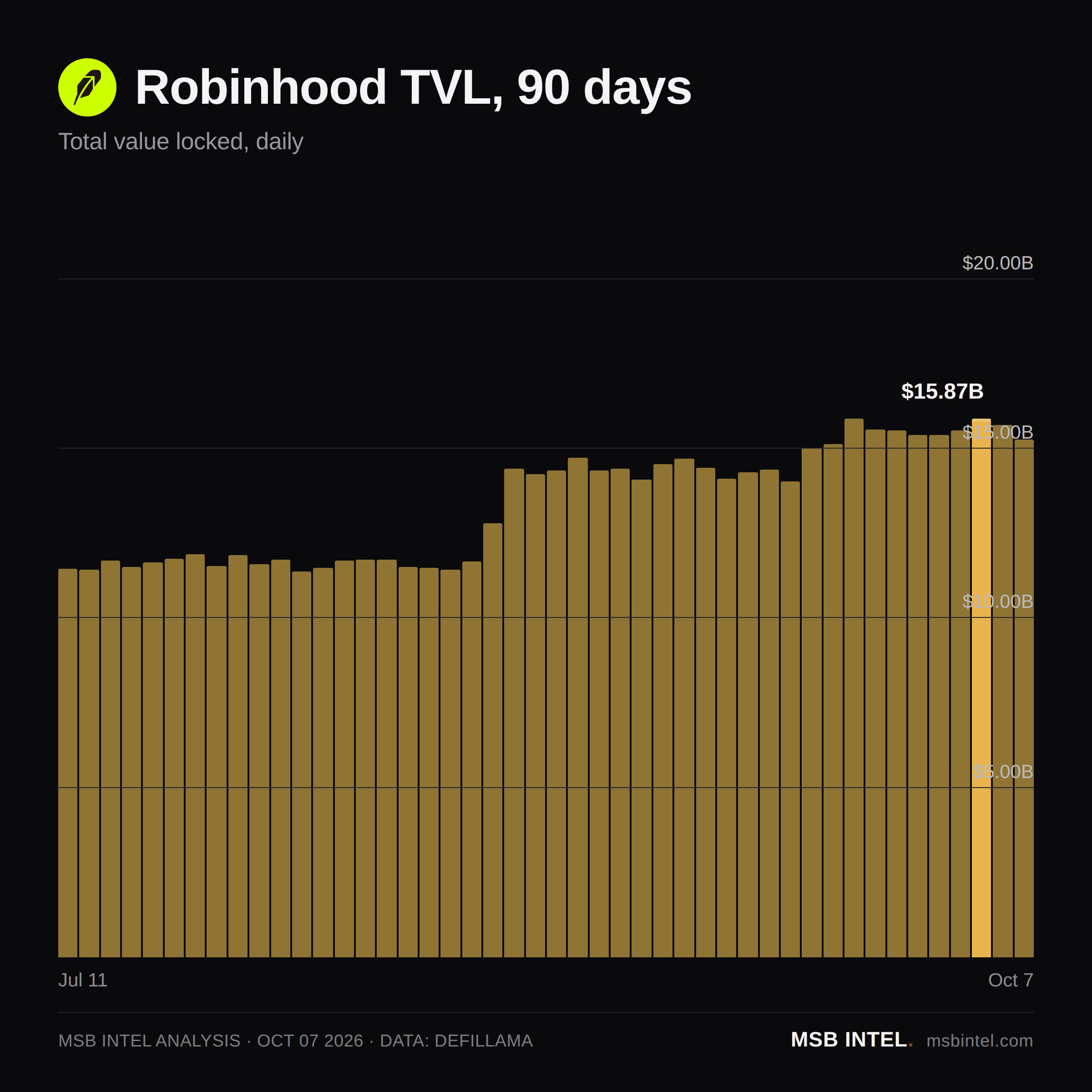 Robinhood total value locked, last 90 days