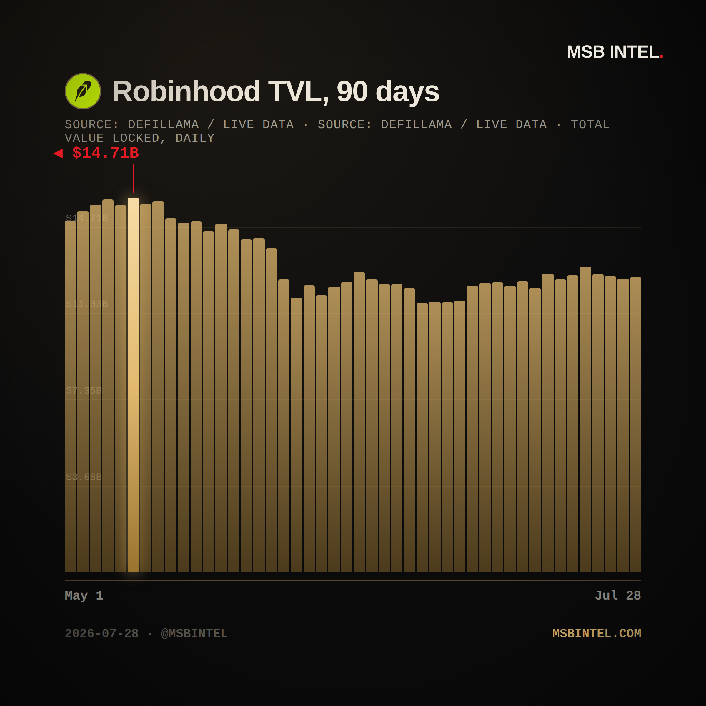 Robinhood total value locked, last 90 days