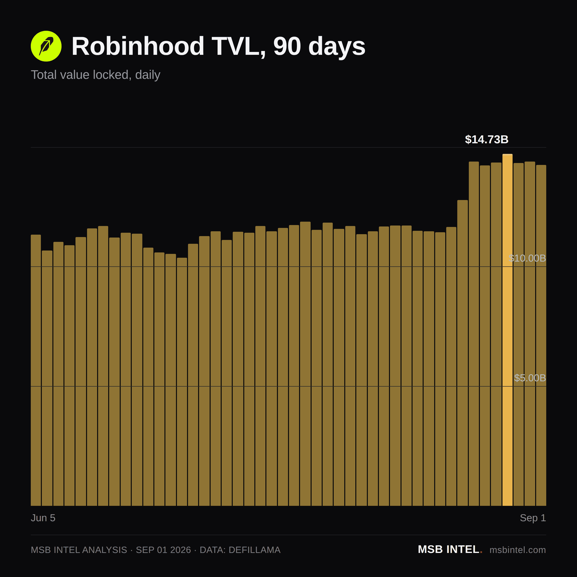 Robinhood total value locked, last 90 days