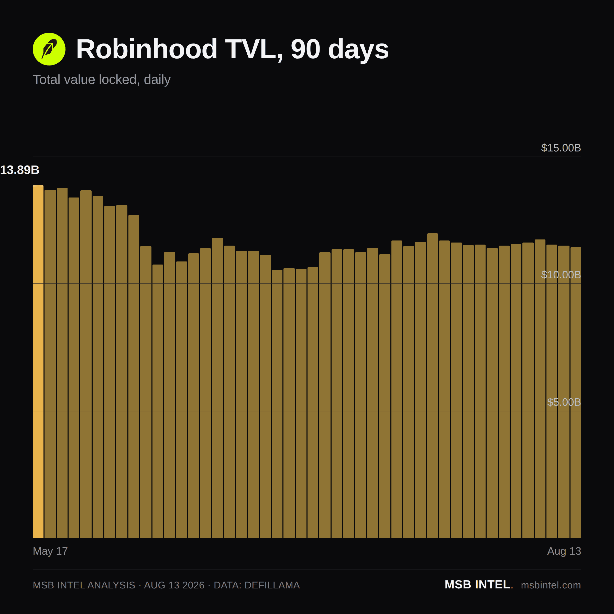 Robinhood total value locked, last 90 days